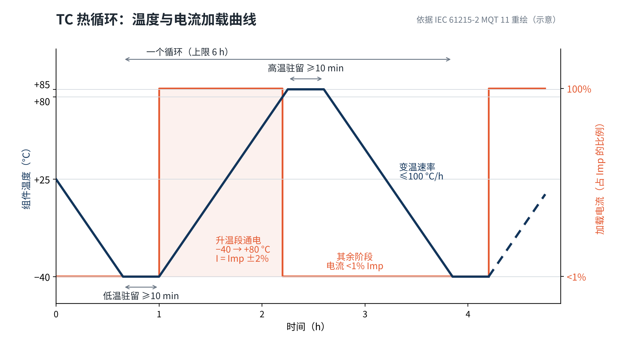 图1 TC 热循环的温度与电流加载曲线