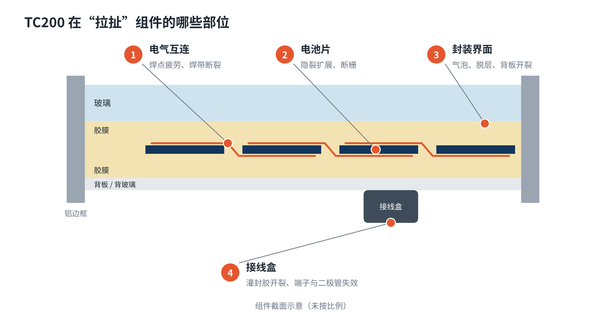 图2 TC200 主要考验的四个部位