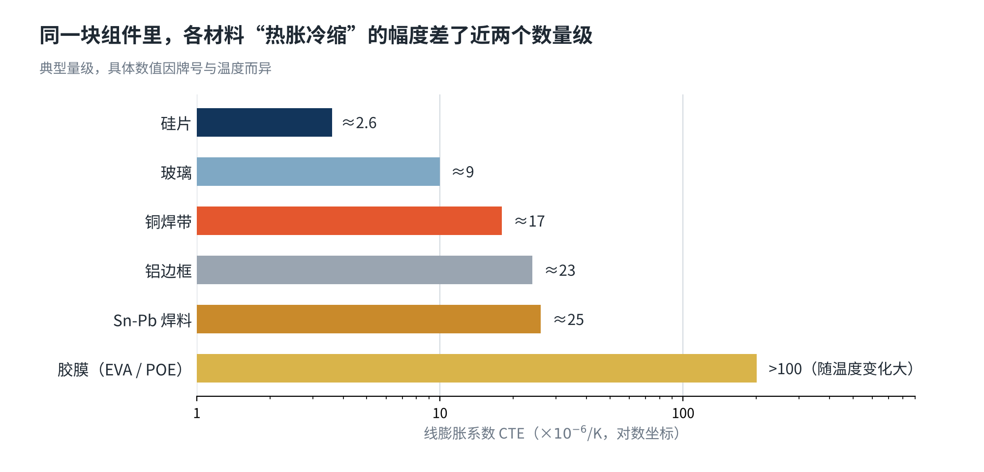 图3 组件主要材料的线膨胀系数对比