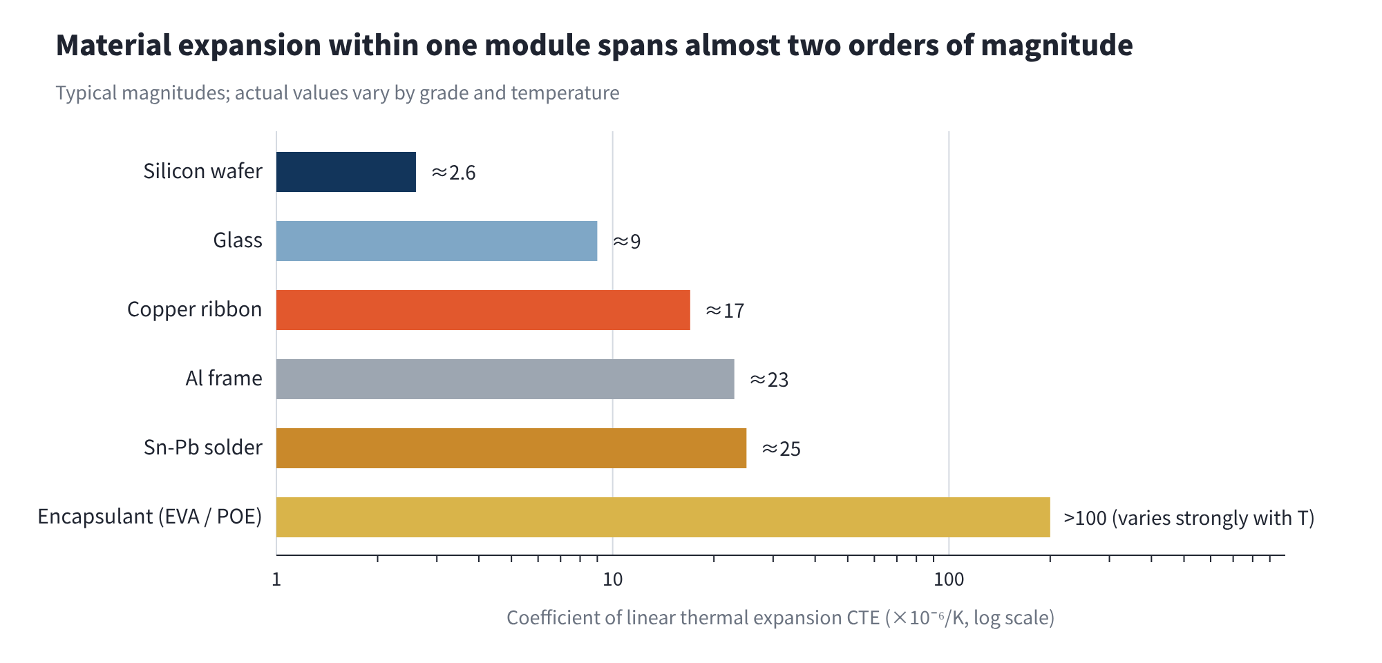 Figure 3 Linear thermal expansion coefficients of the main module materials