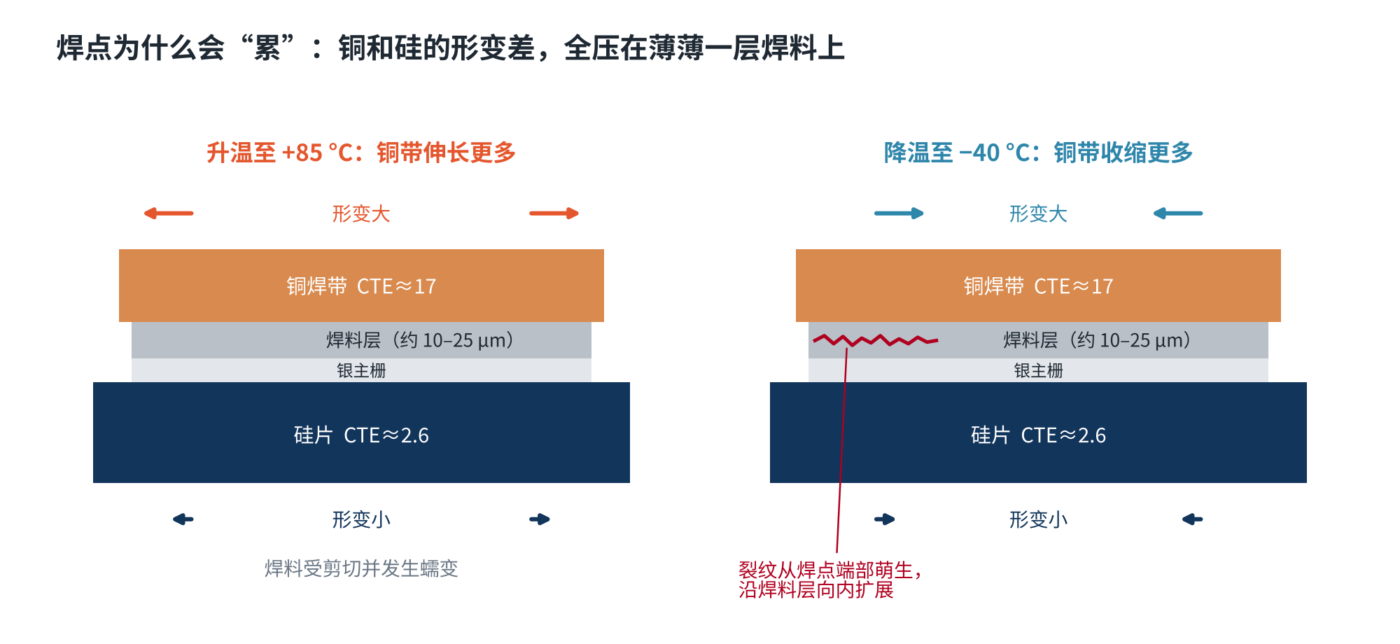 图4 铜焊带与硅片的形变差集中作用在焊料层上