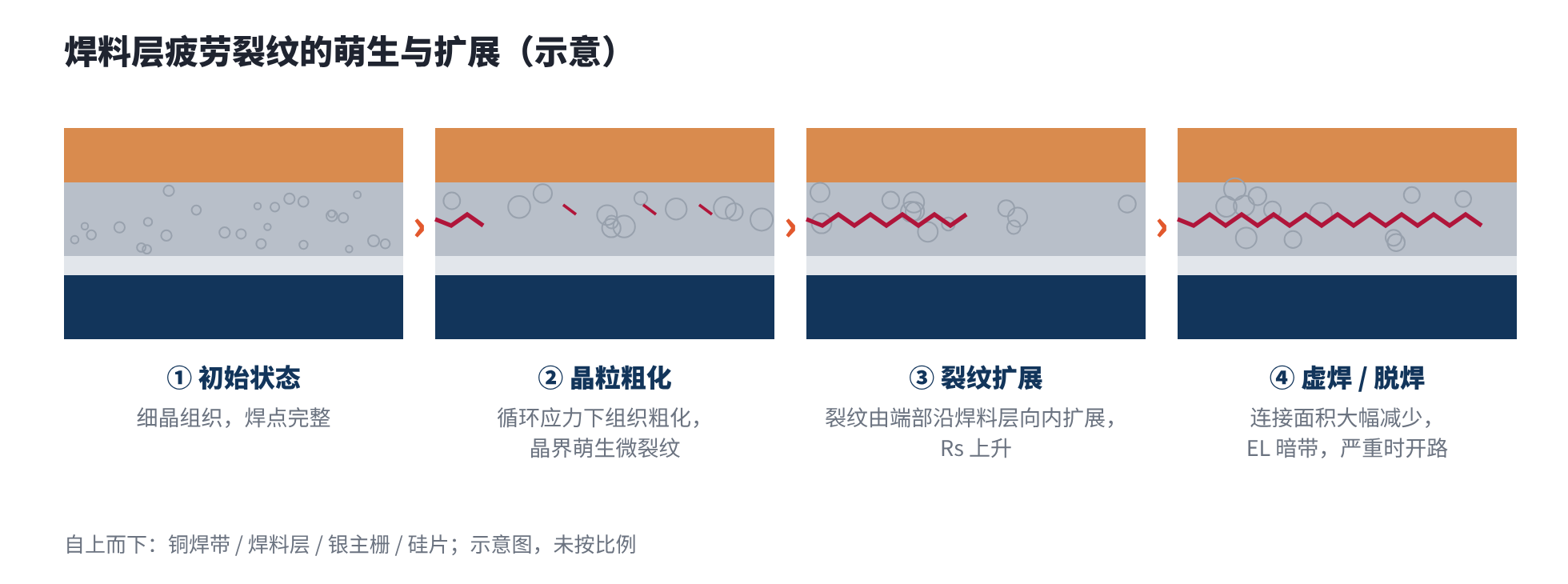 图5 焊料层疲劳裂纹的萌生与扩展