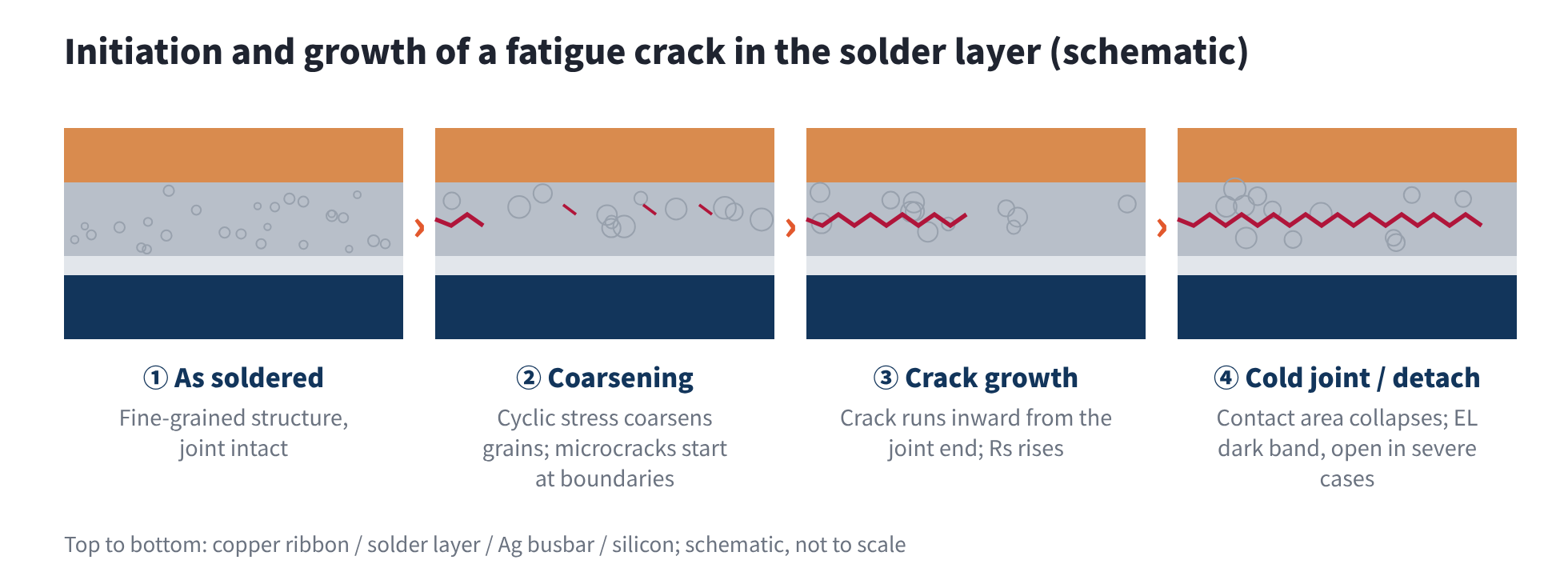 Figure 5 Initiation and growth of a fatigue crack in the solder layer