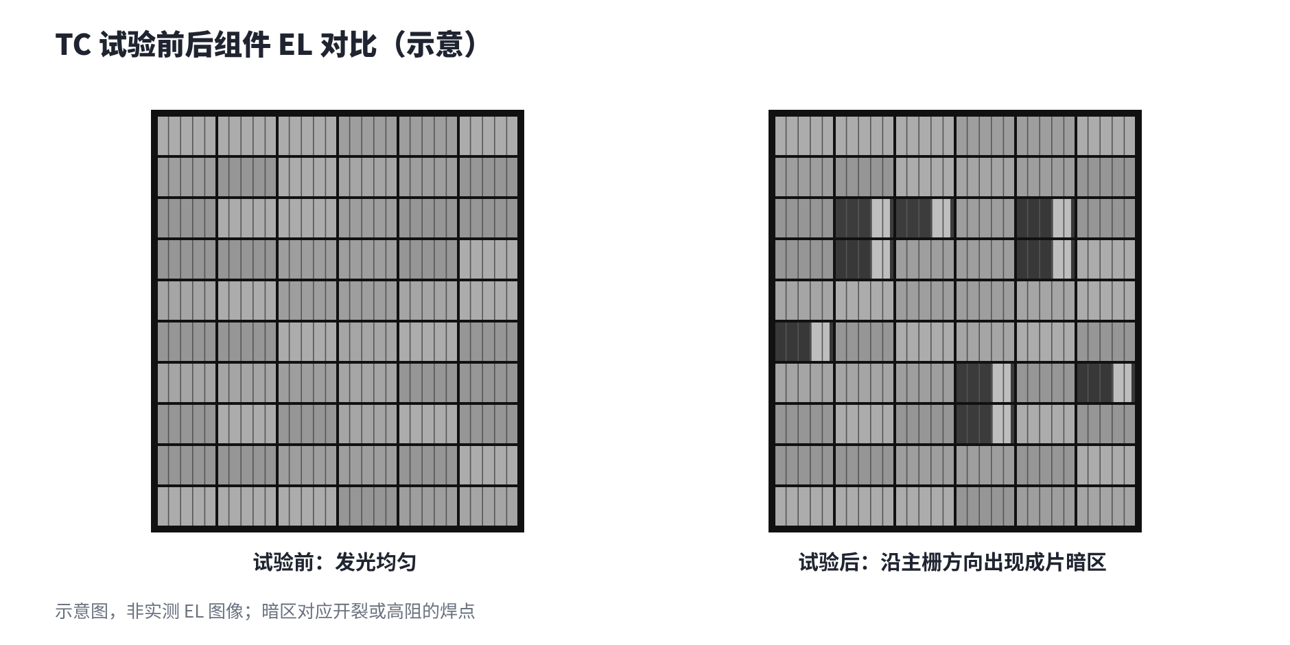 图6 TC 试验前后组件 EL 对比