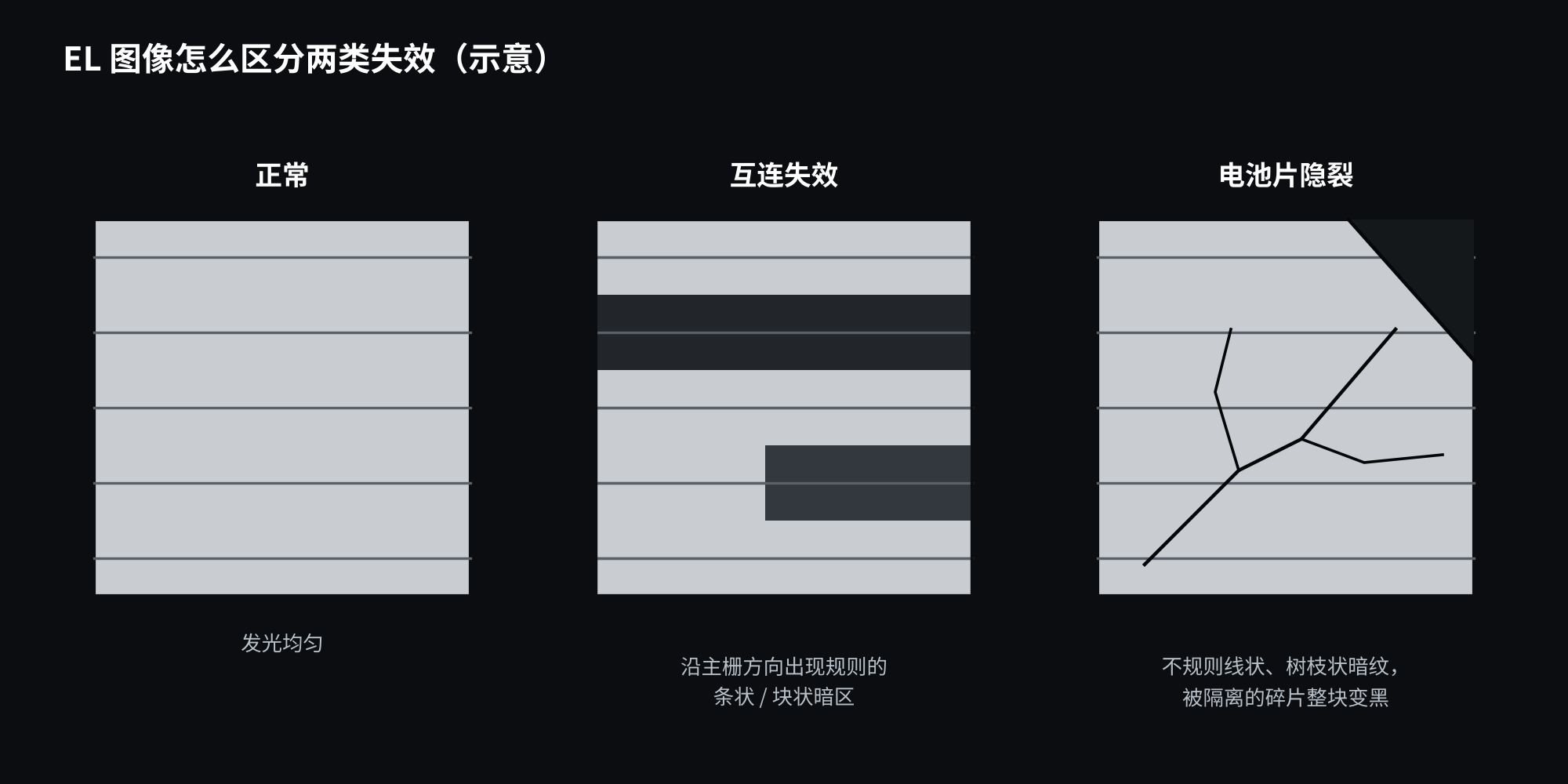 图7 互连失效与电池片隐裂在 EL 图像上的区别