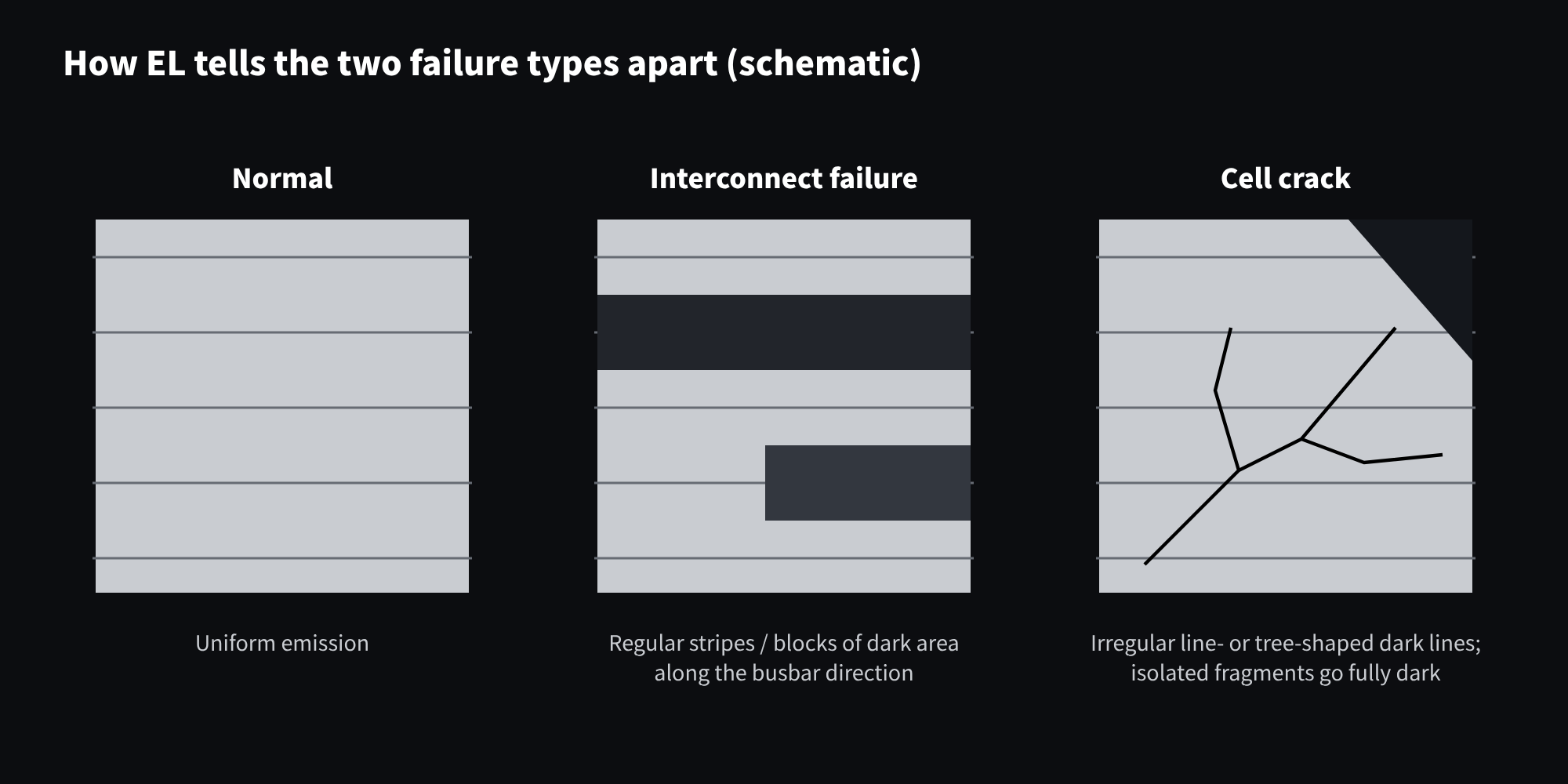 Figure 7 How interconnect failure and cell cracks differ in EL