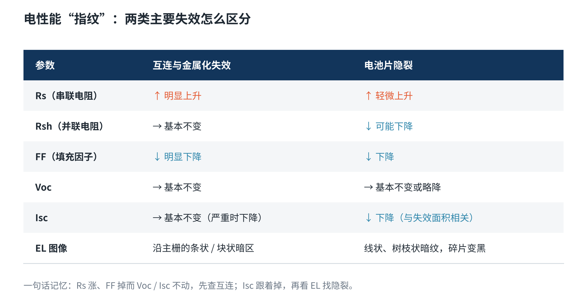 图8 互连失效与电池片隐裂的电性能特征对比