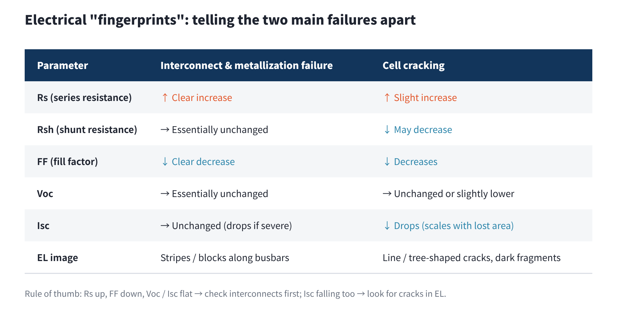 Figure 8 Electrical signatures of interconnect failure vs. cell cracking