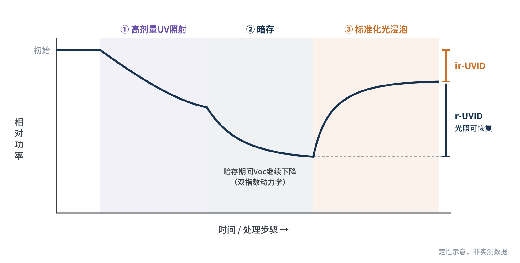 图1 UV照射、暗存与光浸泡恢复过程示意