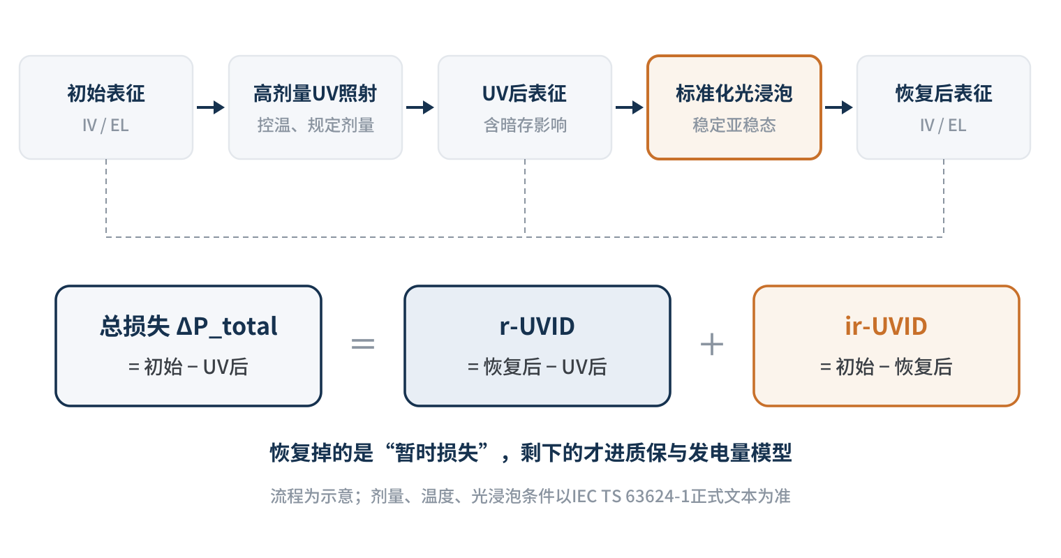 图2 区分r-UVID与ir-UVID的测试流程示意