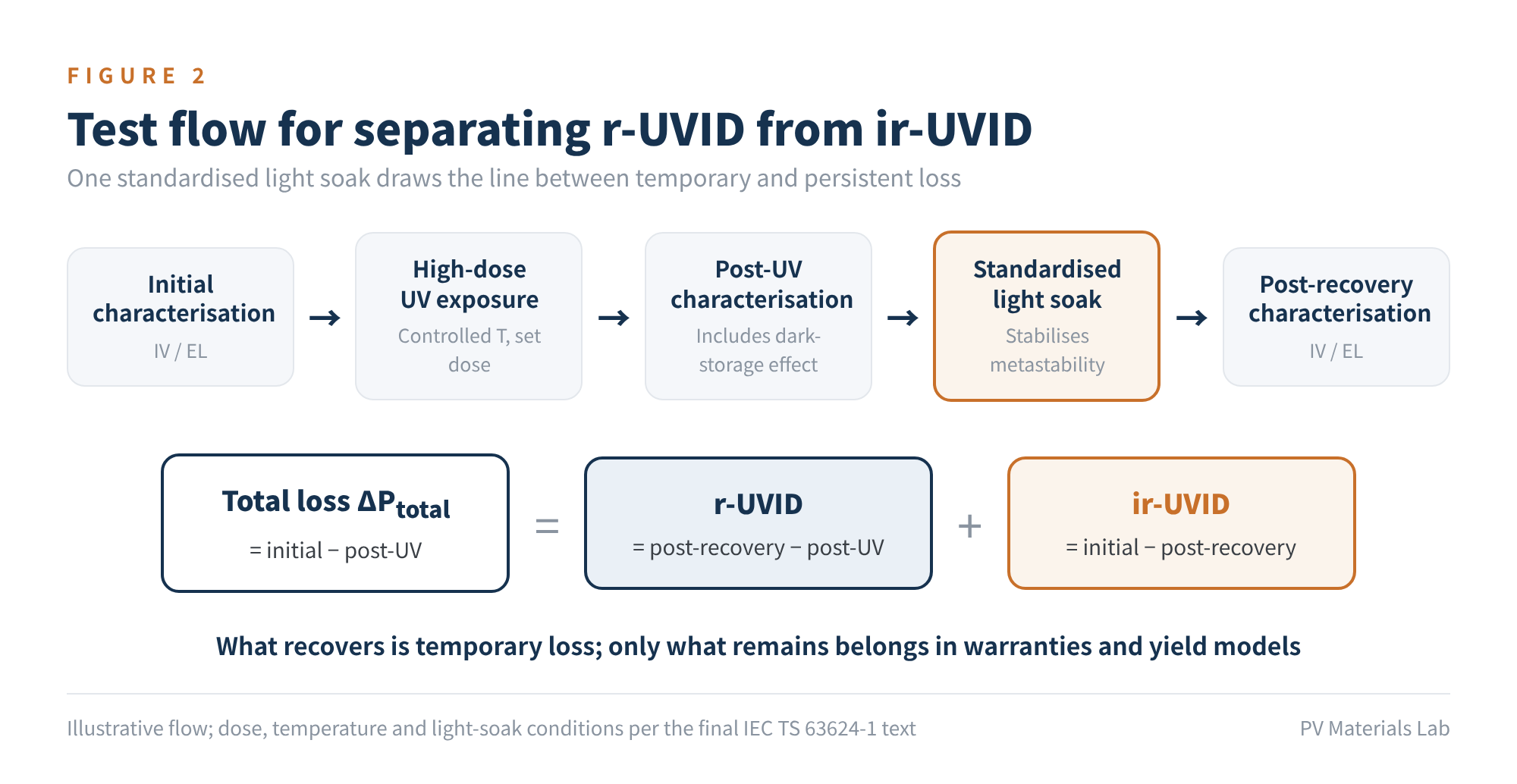 Figure 2 Test flow for separating r-UVID from ir-UVID