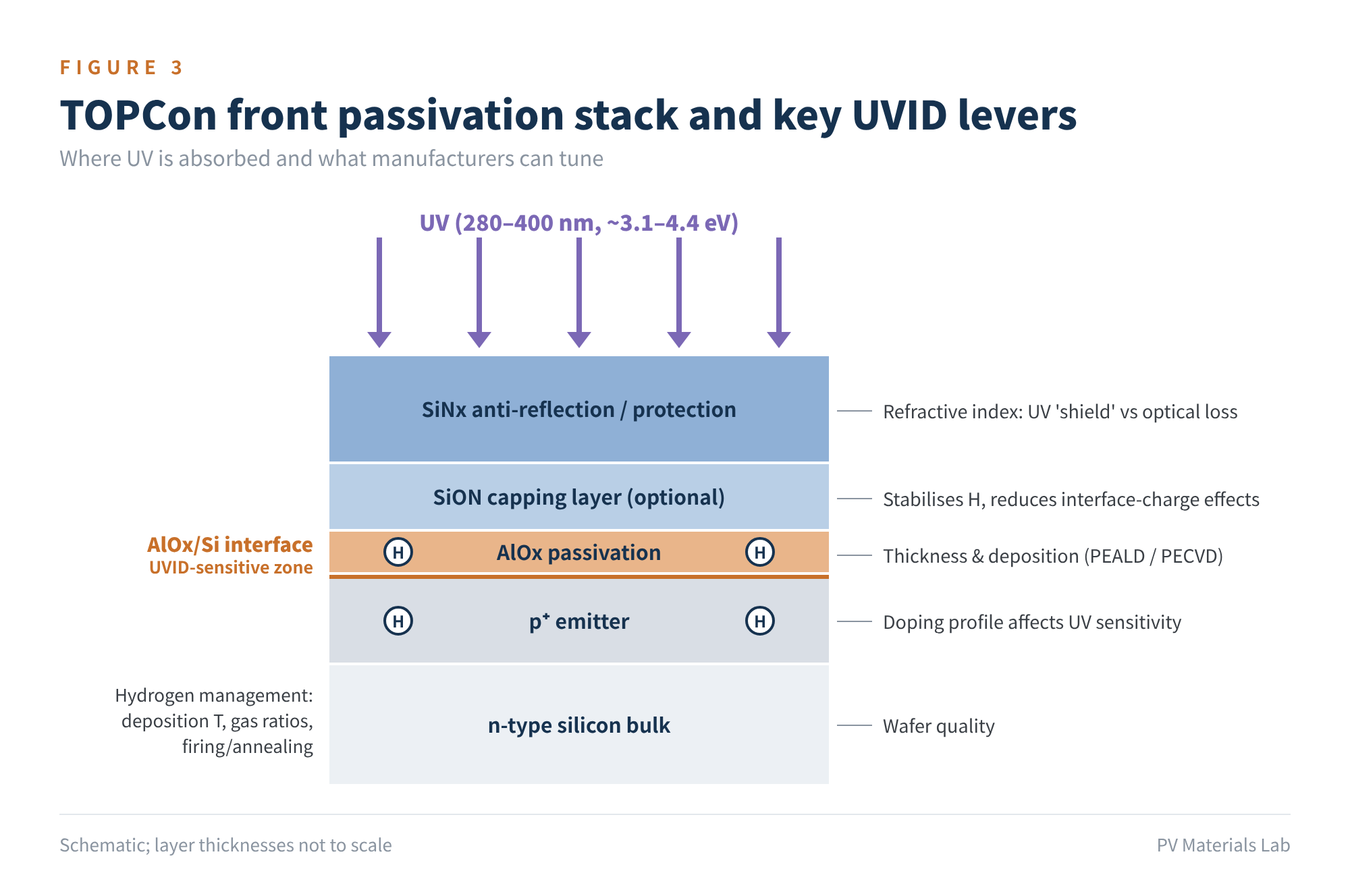 Figure 3 TOPCon front passivation stack and key UVID levers