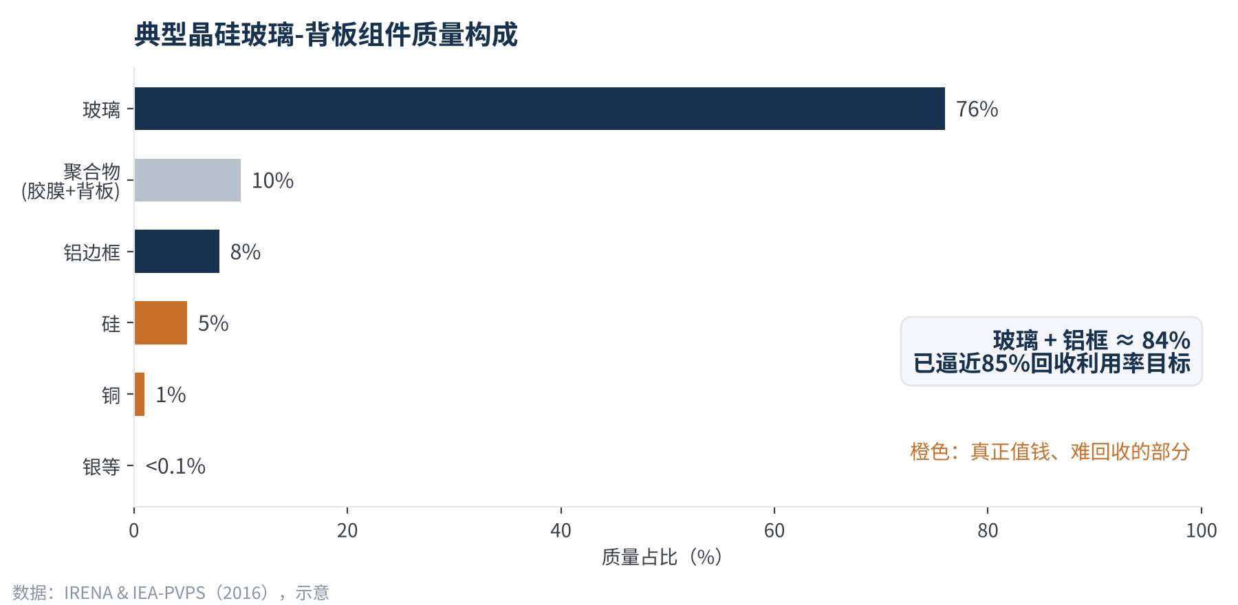 图1　典型晶硅组件质量构成：玻璃+铝框几乎撑满85%目标