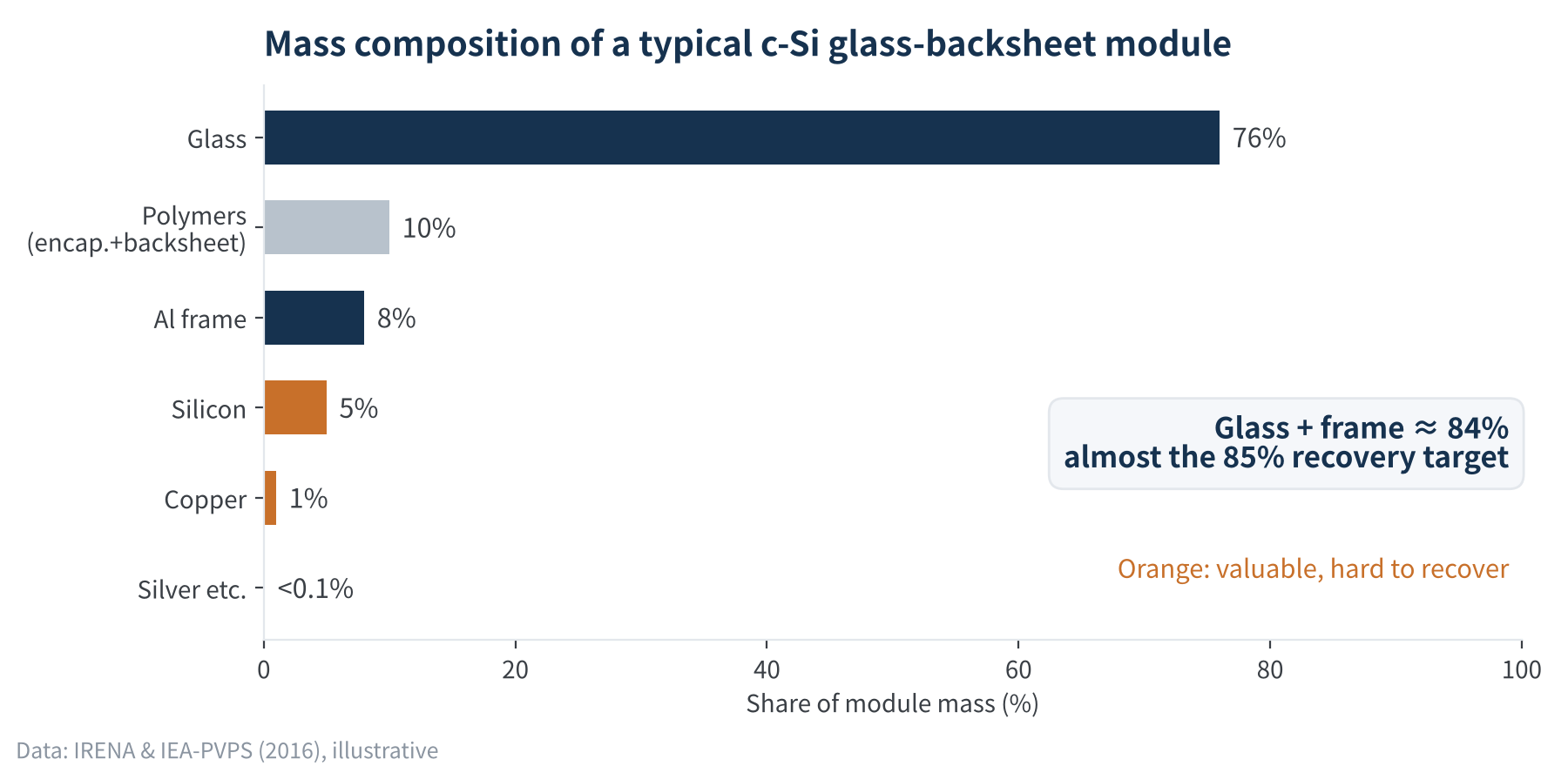 Figure 1 Mass composition of a typical c-Si module: glass + frame almost fill the 85% target