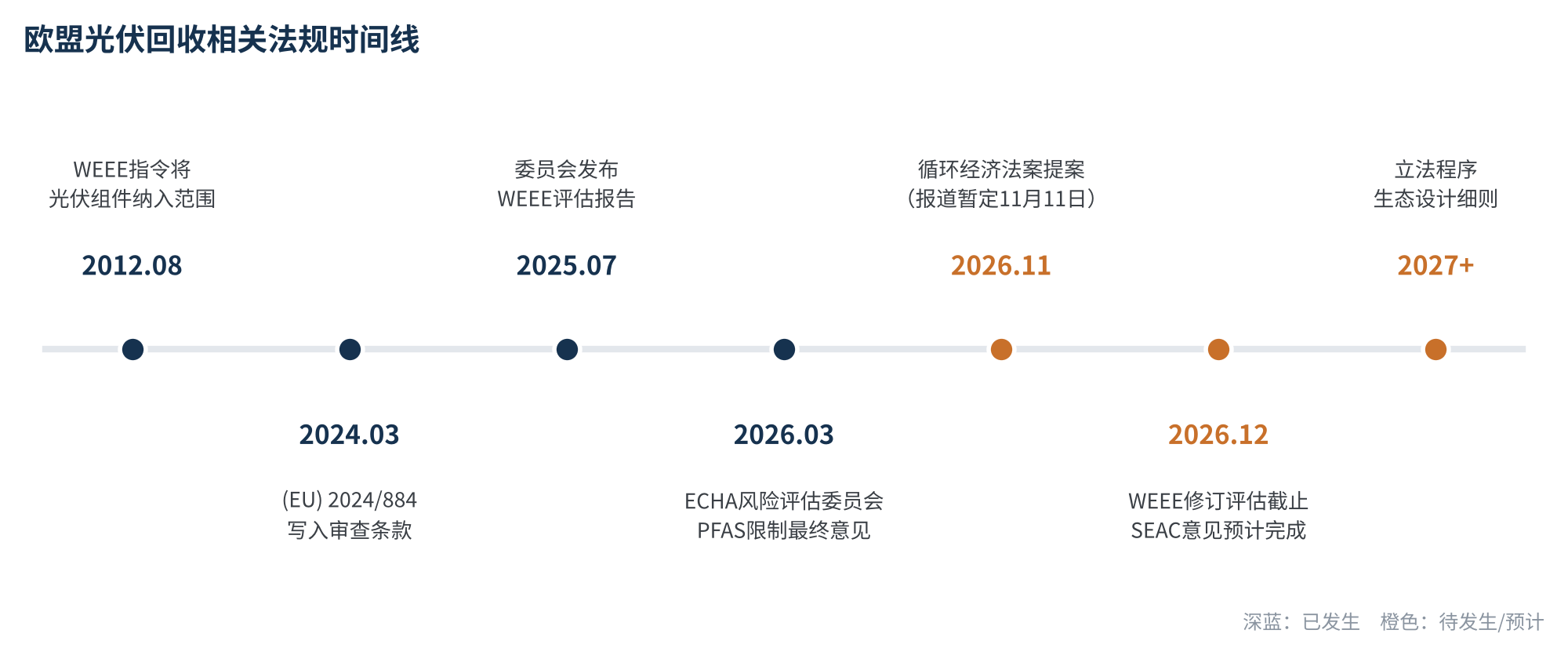 图2　欧盟相关法规时间线（截至2026年10月）