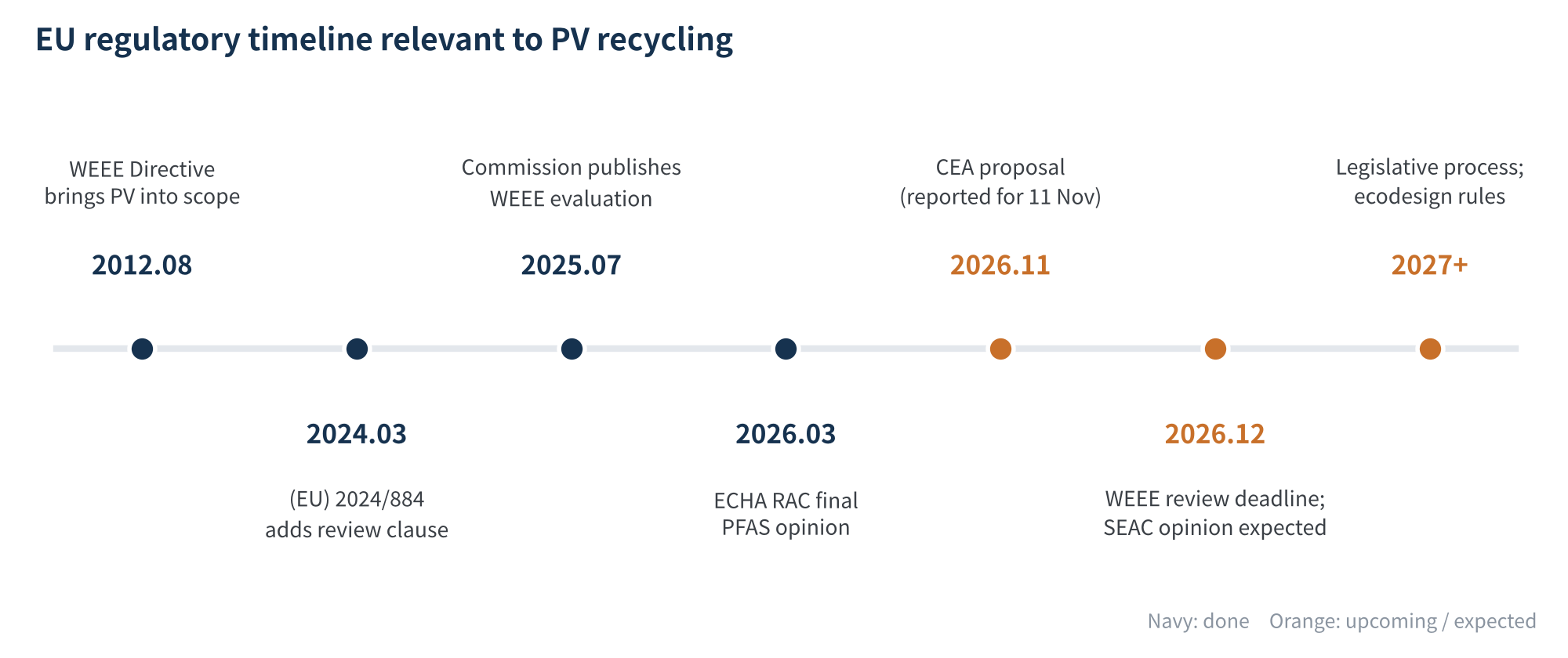 Figure 2 Timeline of relevant EU regulation (as of October 2026)