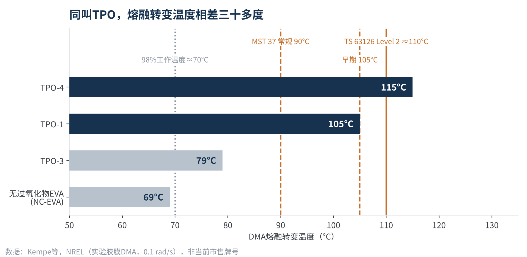 图3　不同胶膜的DMA熔融转变温度与蠕变考核温度对比