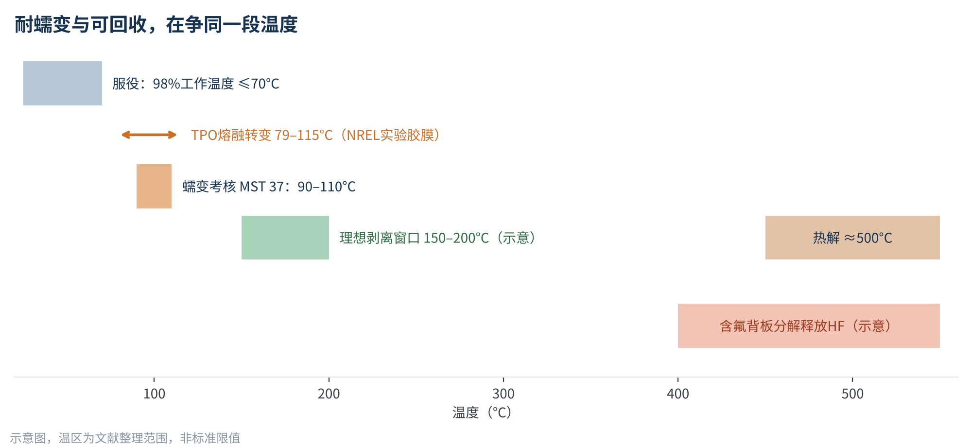 图4　服役—测试—回收的温度窗口示意