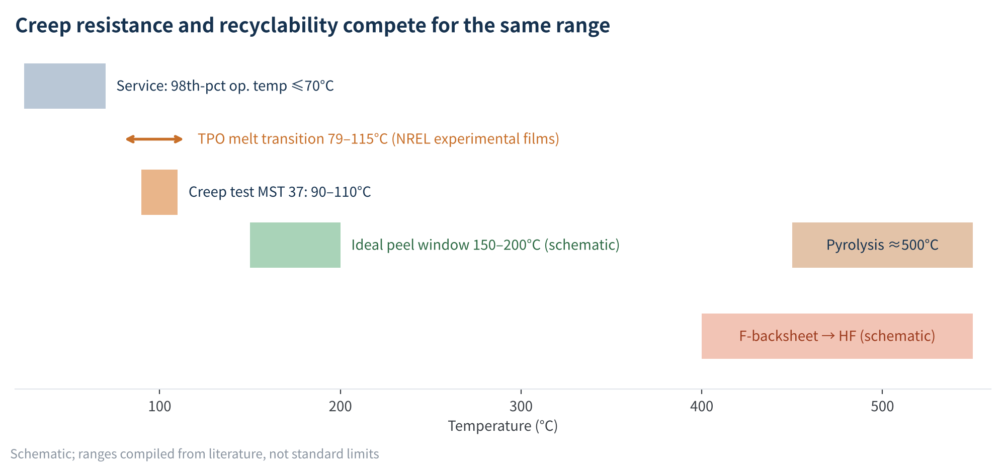 Figure 4 Temperature windows across service, testing and recycling (schematic)