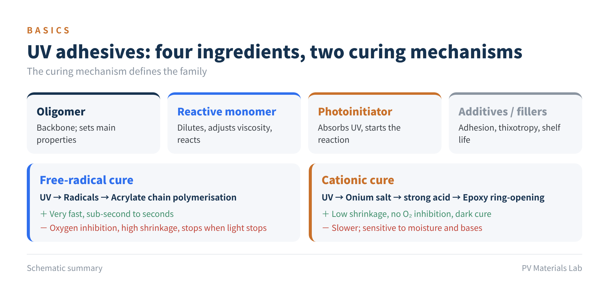 Figure 1 UV adhesives: four ingredients, two curing mechanisms