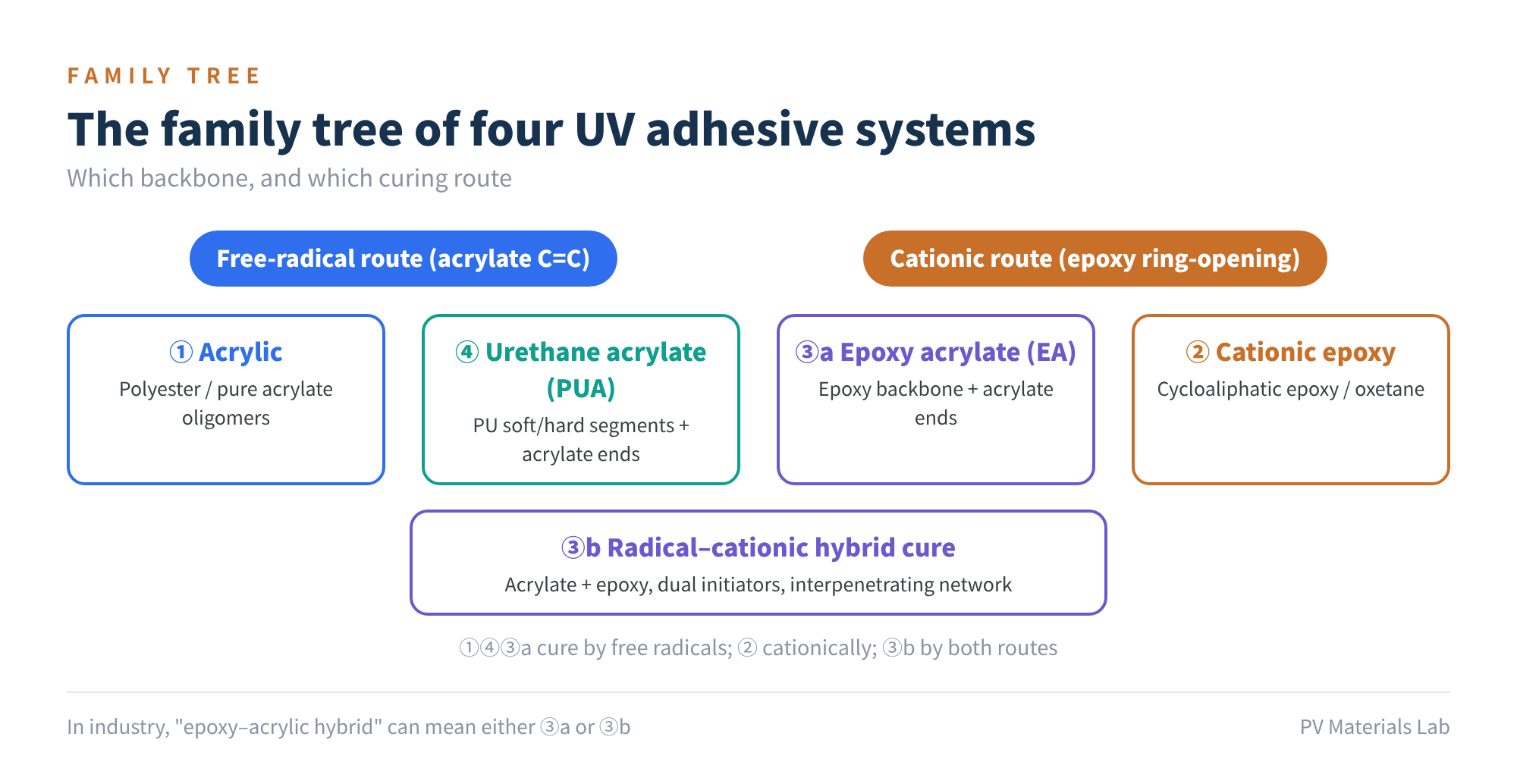 Figure 2 The family tree of four UV adhesive systems