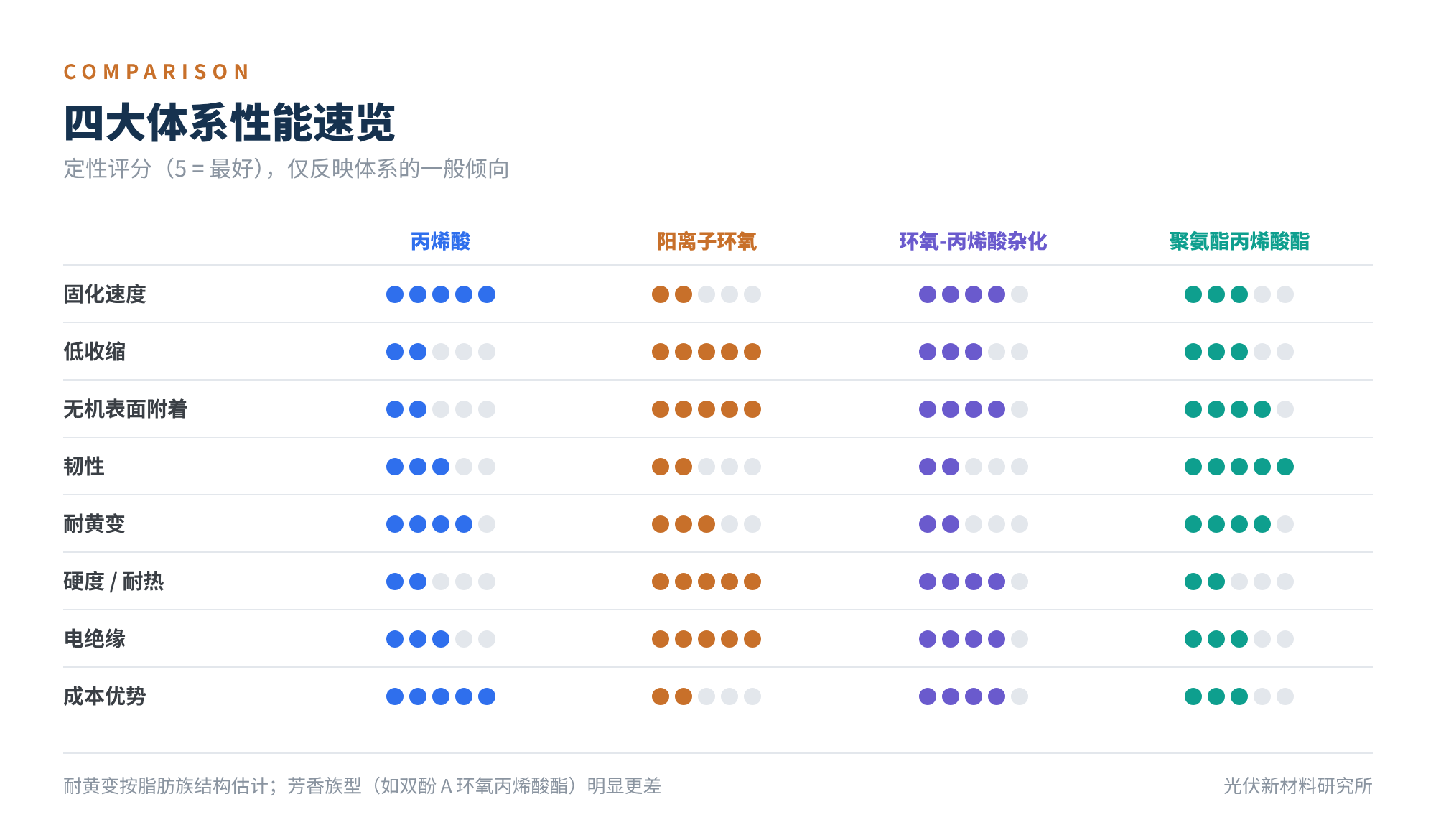 图3 四大体系性能速览(定性评分,仅反映体系的一般倾向)