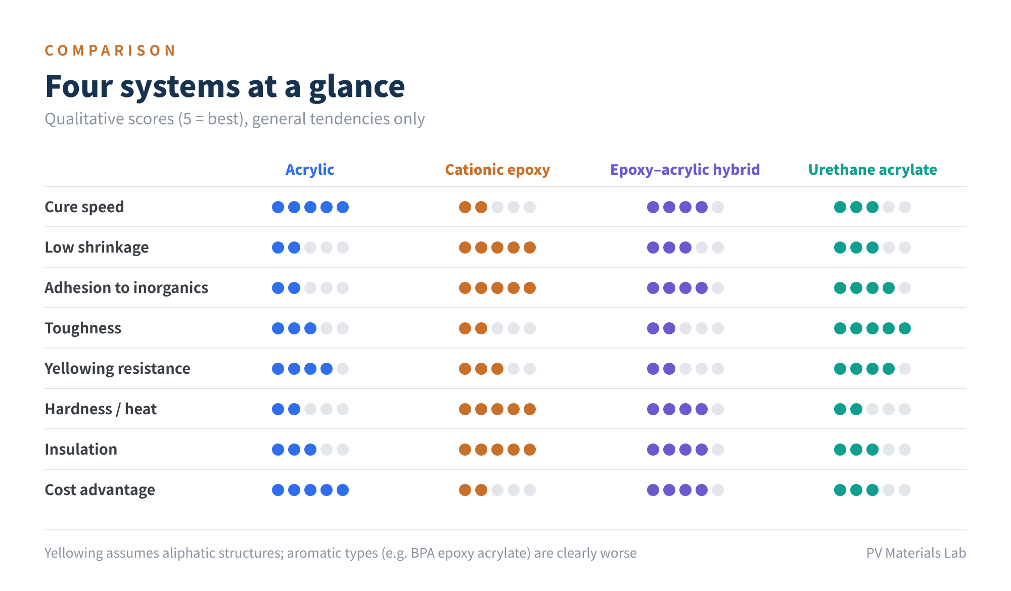 Figure 3 Four systems at a glance (qualitative scores, general tendencies only)