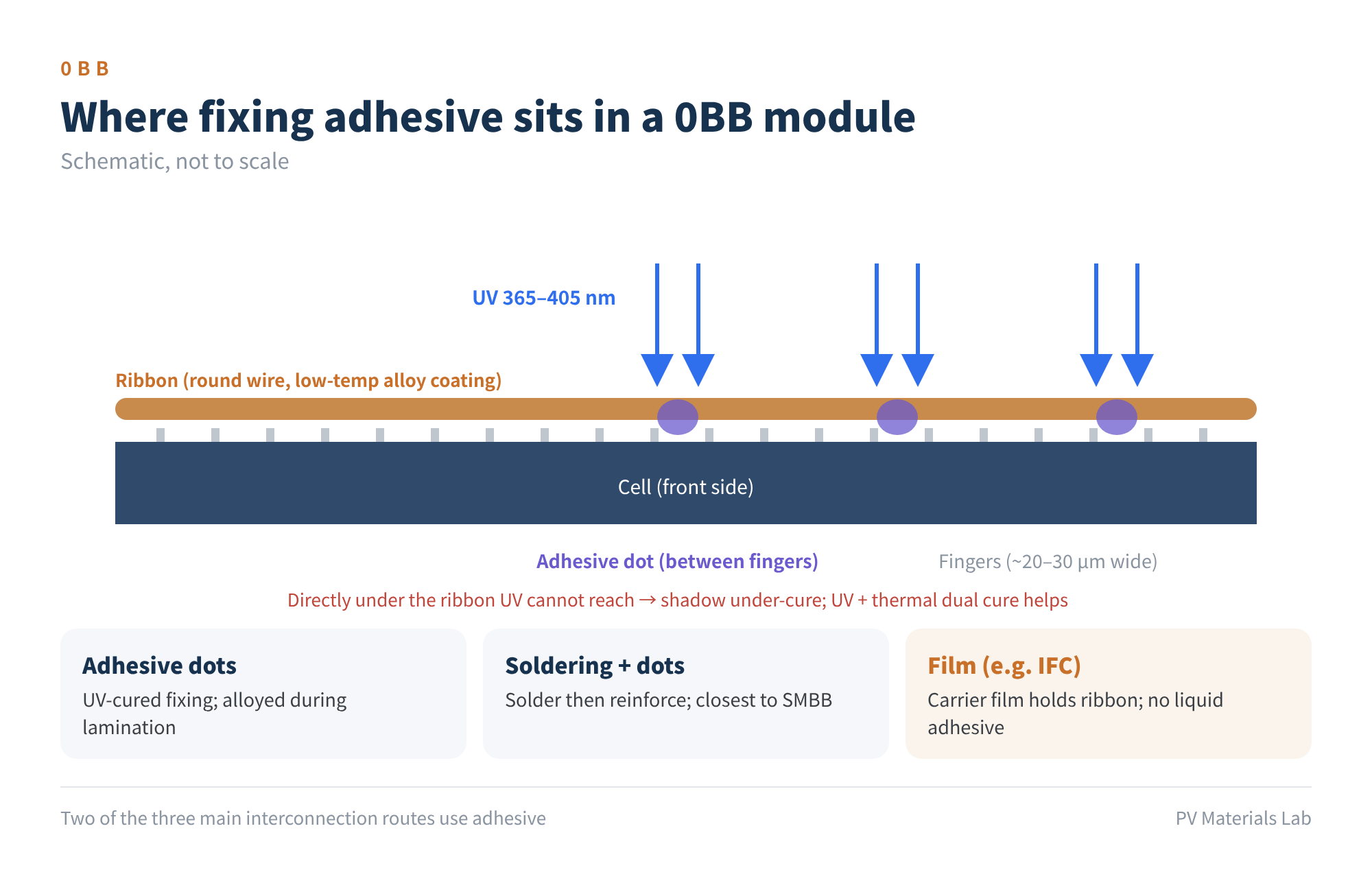 Figure 4 Where fixing adhesive sits in a 0BB module