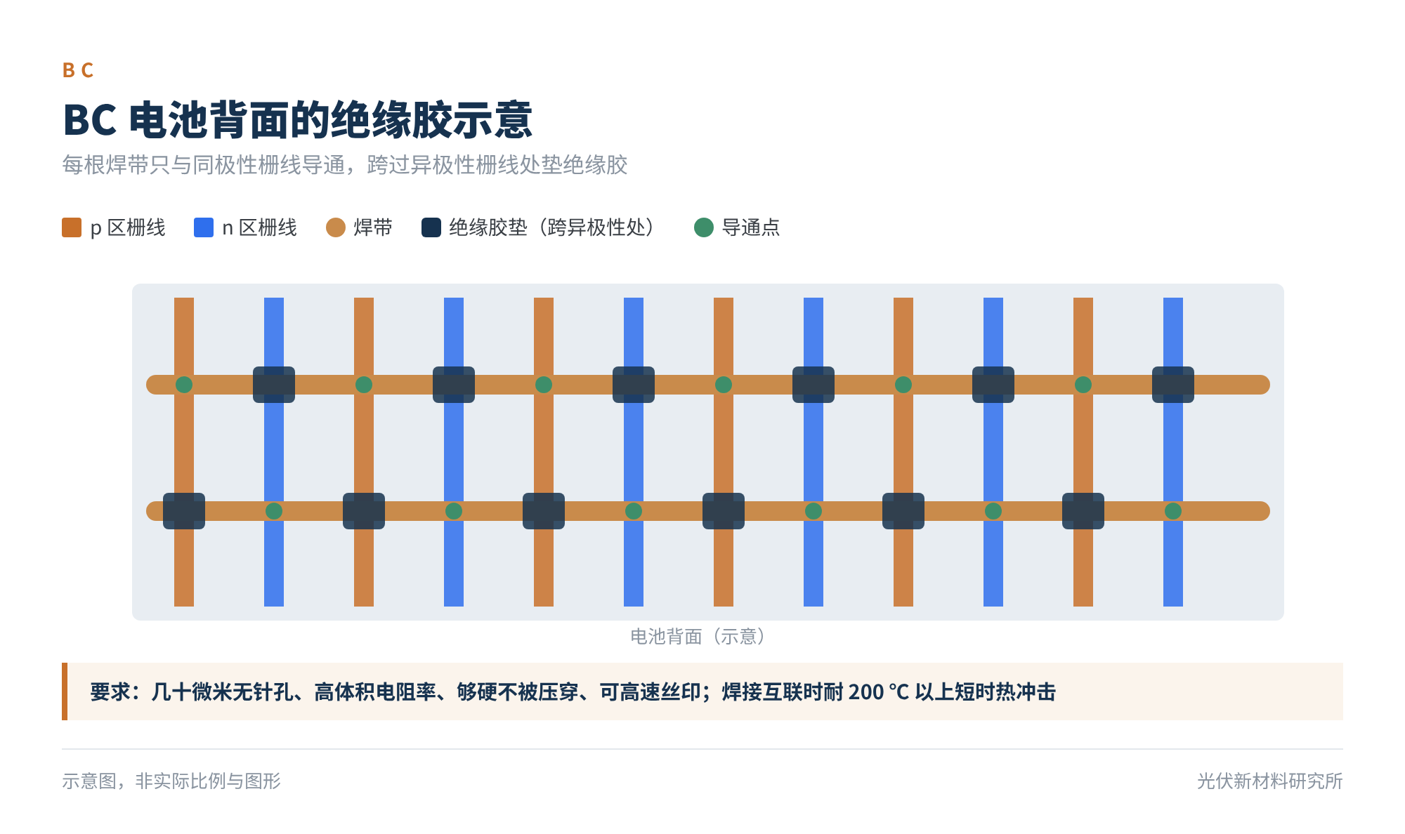 图5 BC 电池背面的绝缘胶示意