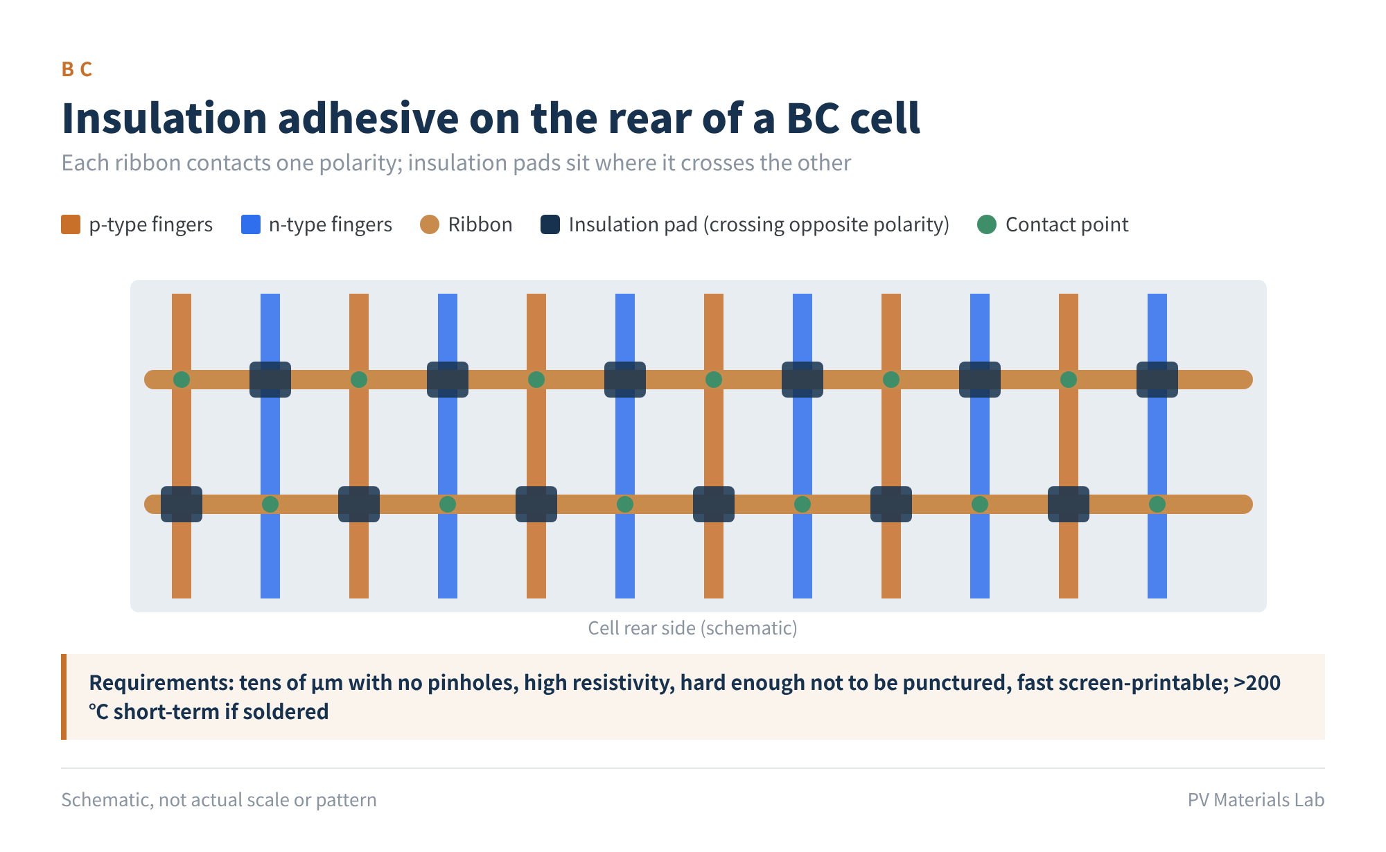 Figure 5 Insulation adhesive on the rear of a BC cell