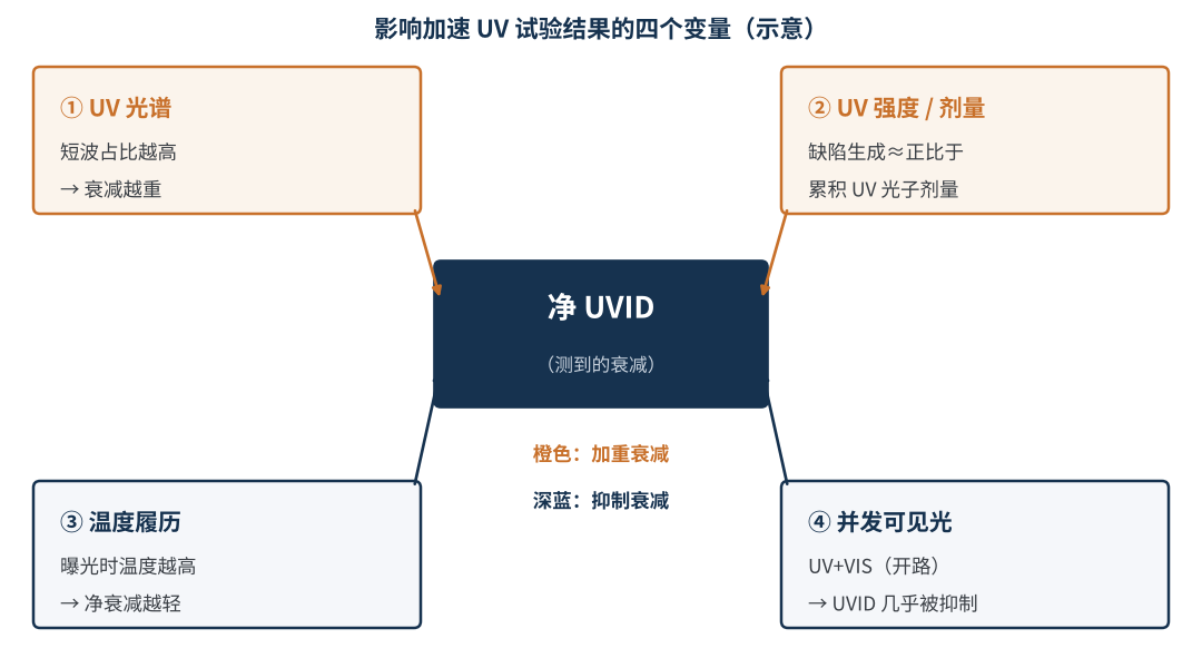图1 影响加速UV试验结果的四个变量