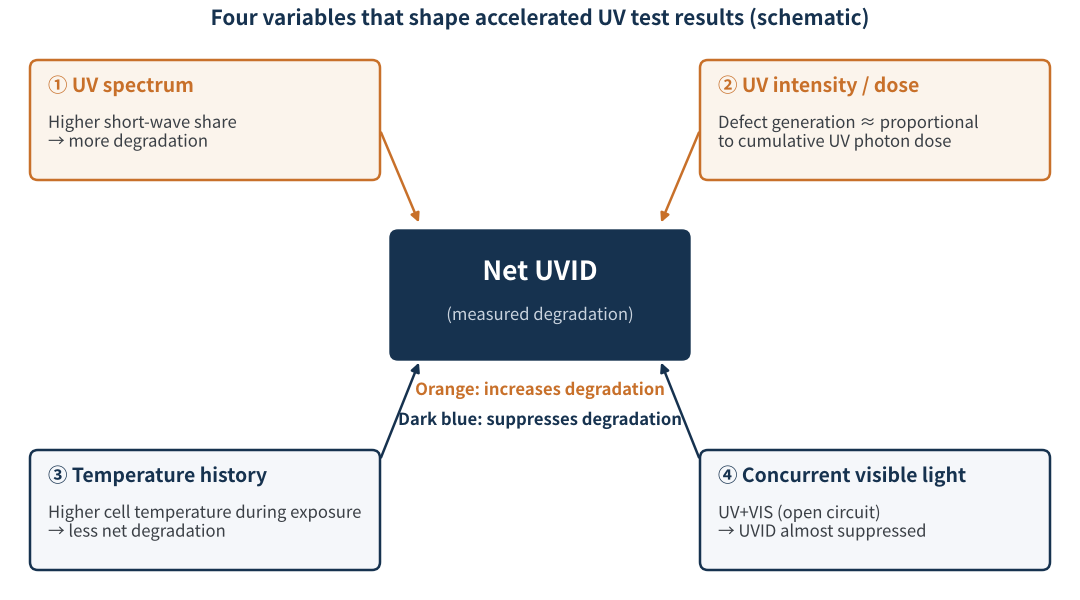 Figure 1　Four variables that shape accelerated UV test results