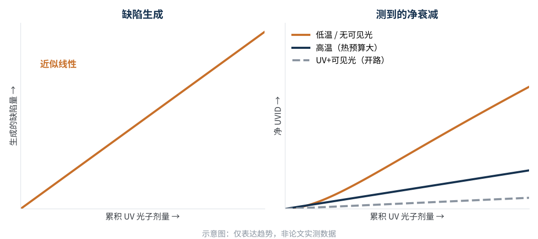 图2 缺陷生成与净衰减的关系