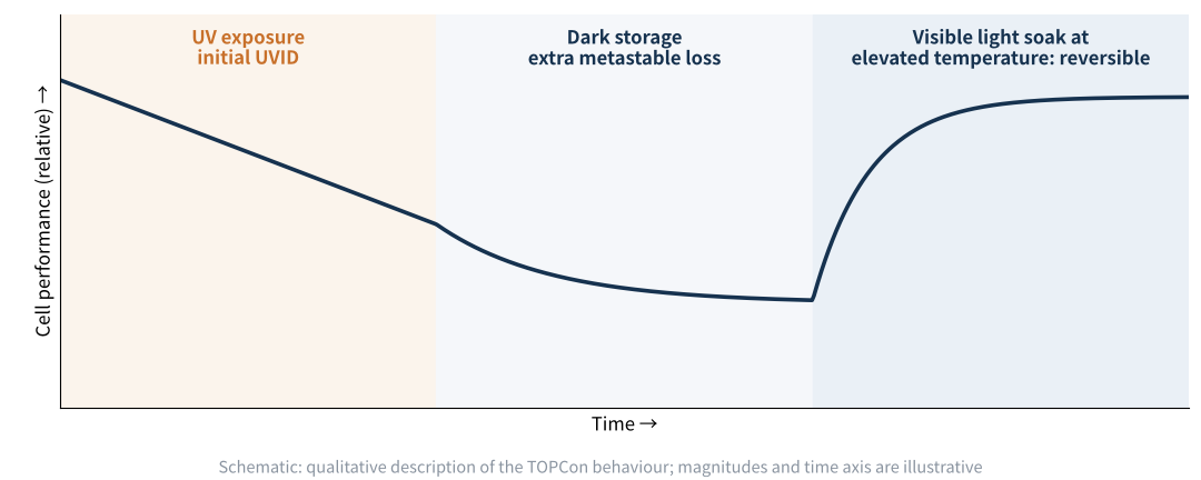 Figure 3　Post-UV dark-storage degradation and light-soak recovery in TOPCon