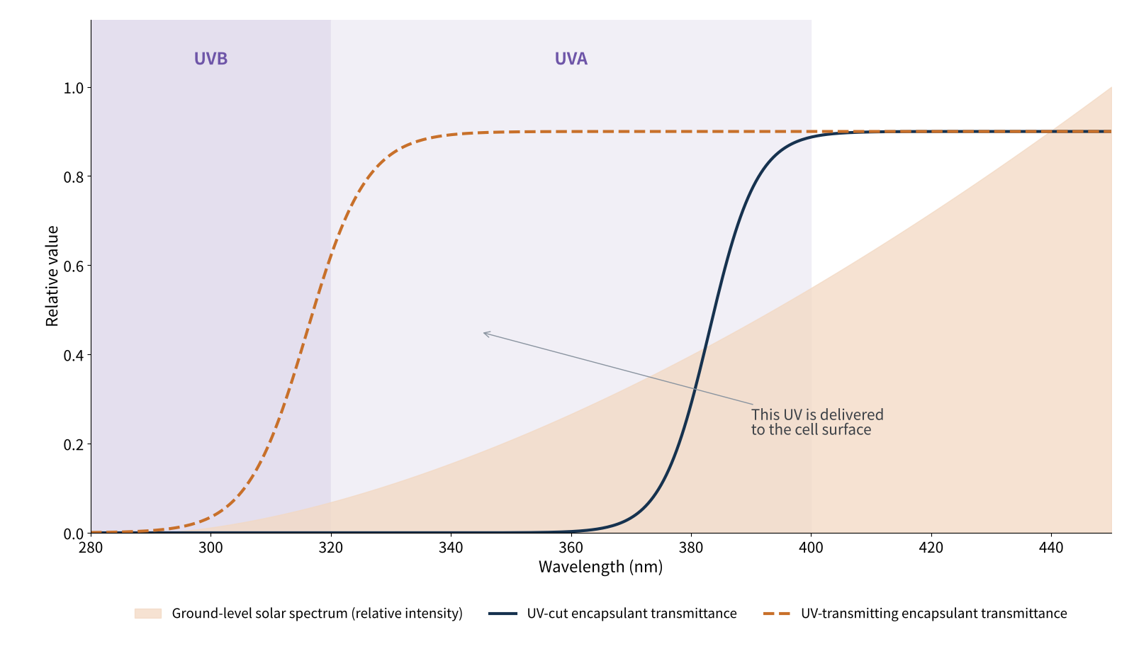 Figure 1 Ground-level solar UV and transmission of two types of encapsulant