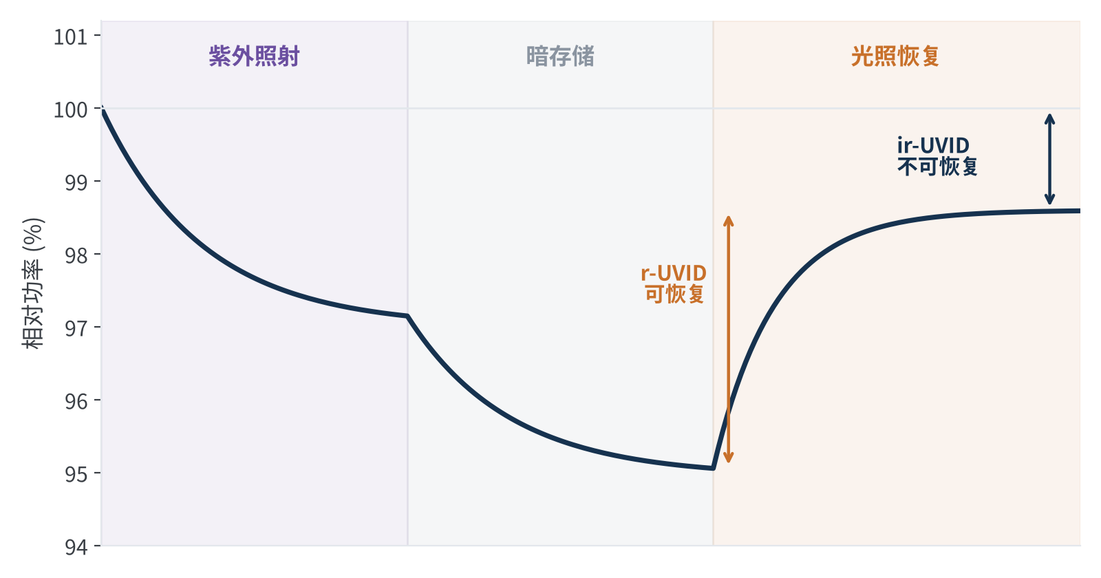 图4　UVID的亚稳态行为：紫外照射 → 暗存储 → 光照恢复