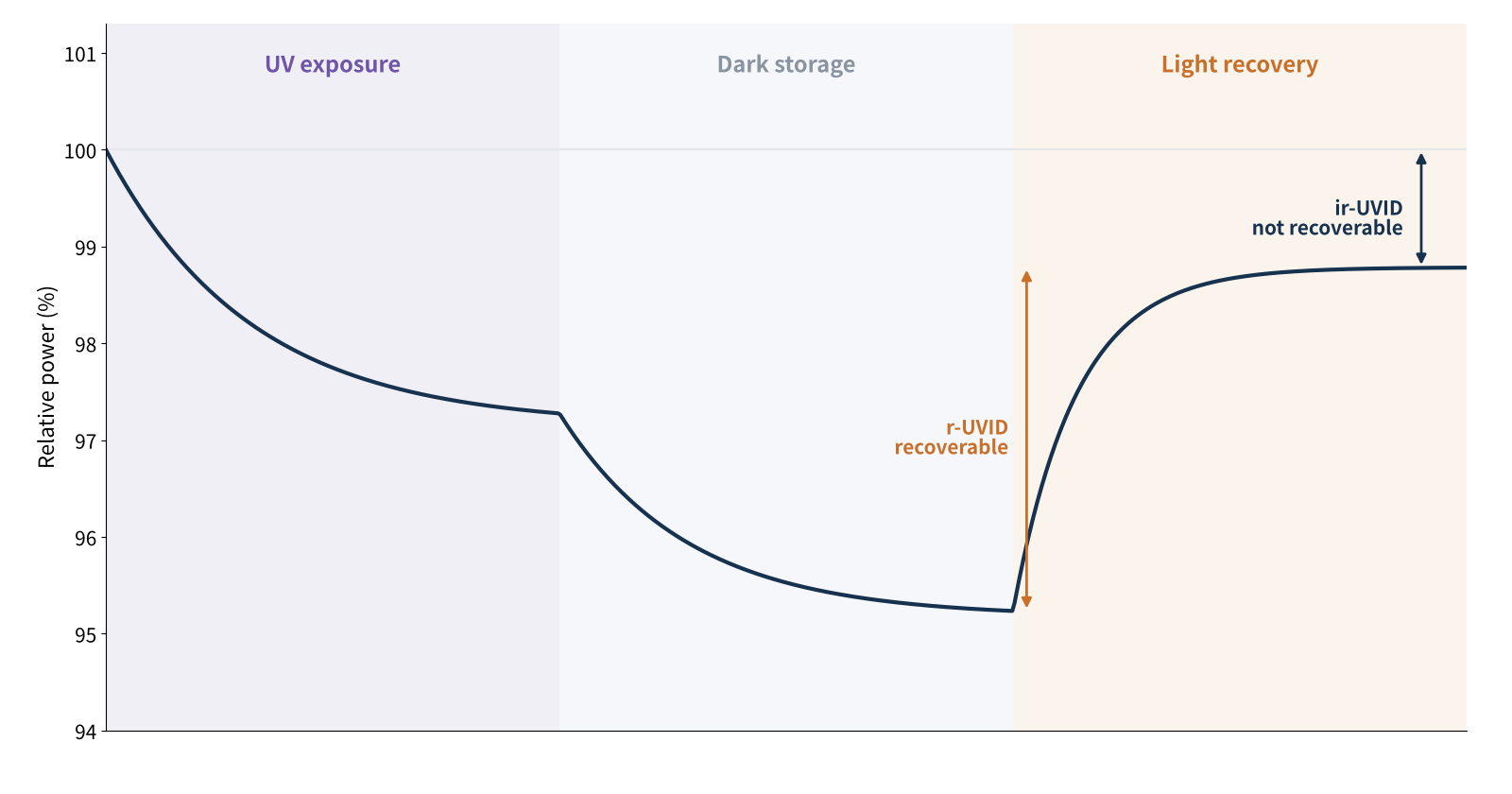 Figure 4 Metastable UVID behaviour: UV exposure → dark storage → light recovery