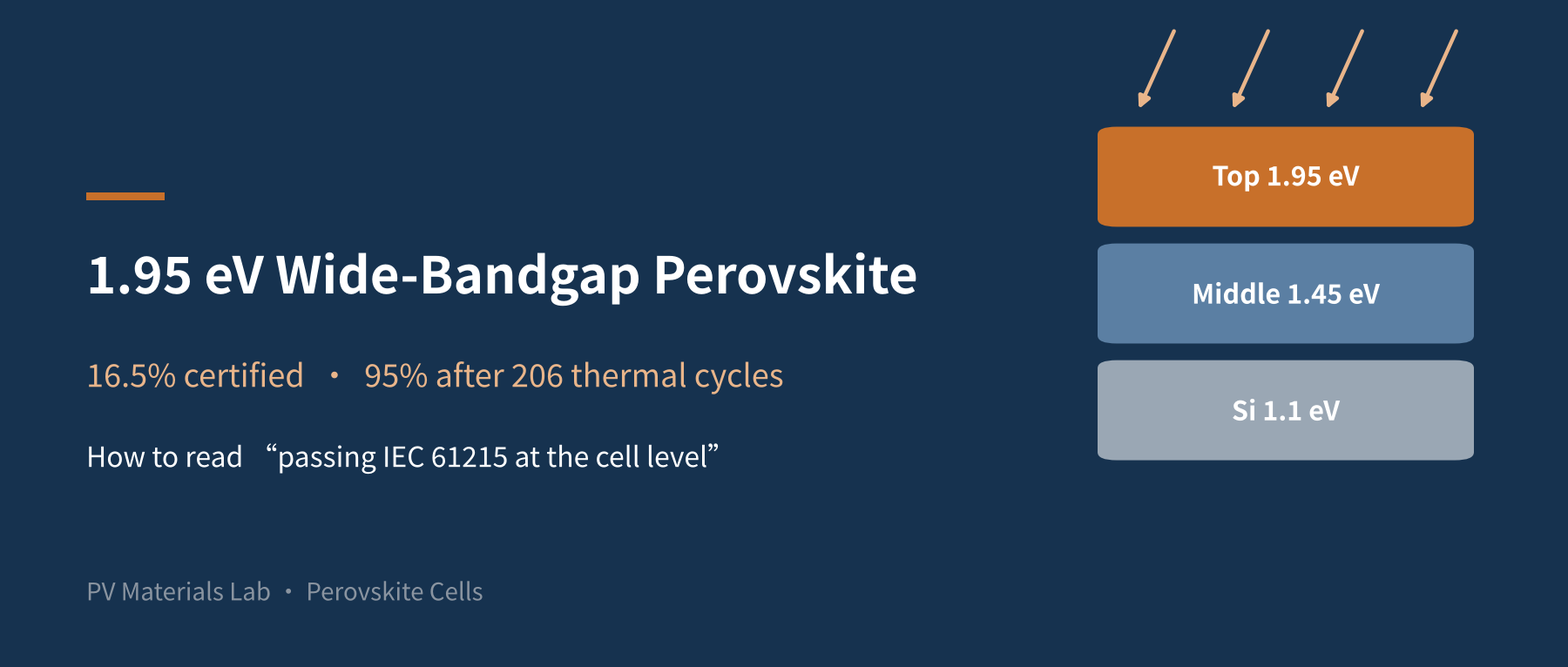A 1.95 eV Perovskite Hits 16.5% Certified — How Should We Read “Passing IEC 61215 at the Cell Level”?