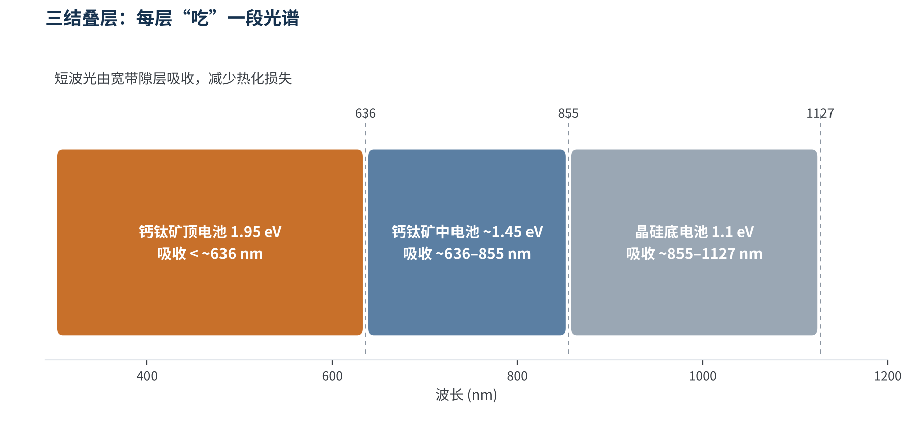 图1 三结叠层中各子电池的“分光”分工(截止波长≈1240/Eg)
