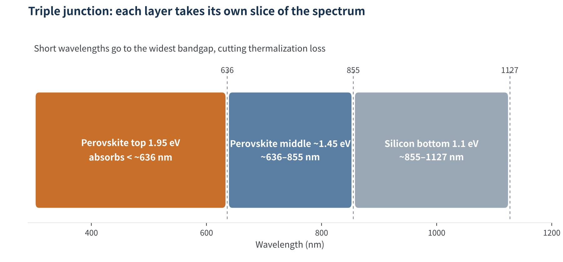 Figure 1　How the sub-cells of a triple-junction stack split the spectrum (cut-off wavelength ≈ 1240/Eg)