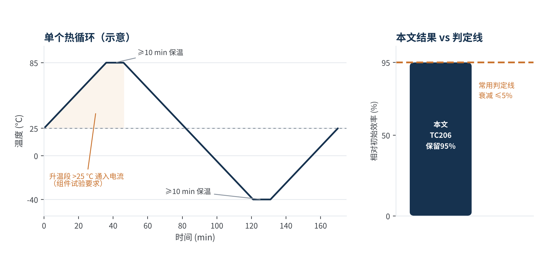 图2 IEC 61215热循环单个周期示意与本文结果