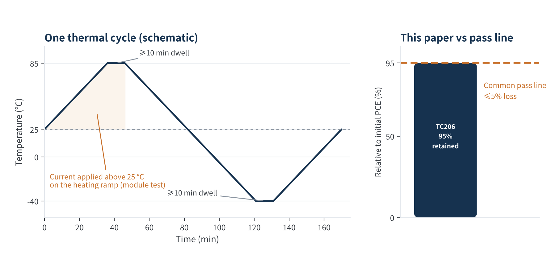 Figure 2　One IEC 61215 thermal cycle (schematic) and the paper’s result