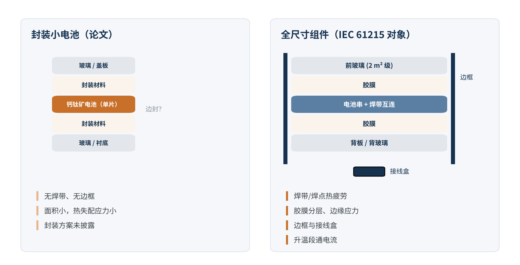 图3 封装小电池与全尺寸组件在热循环中承受的应力对比