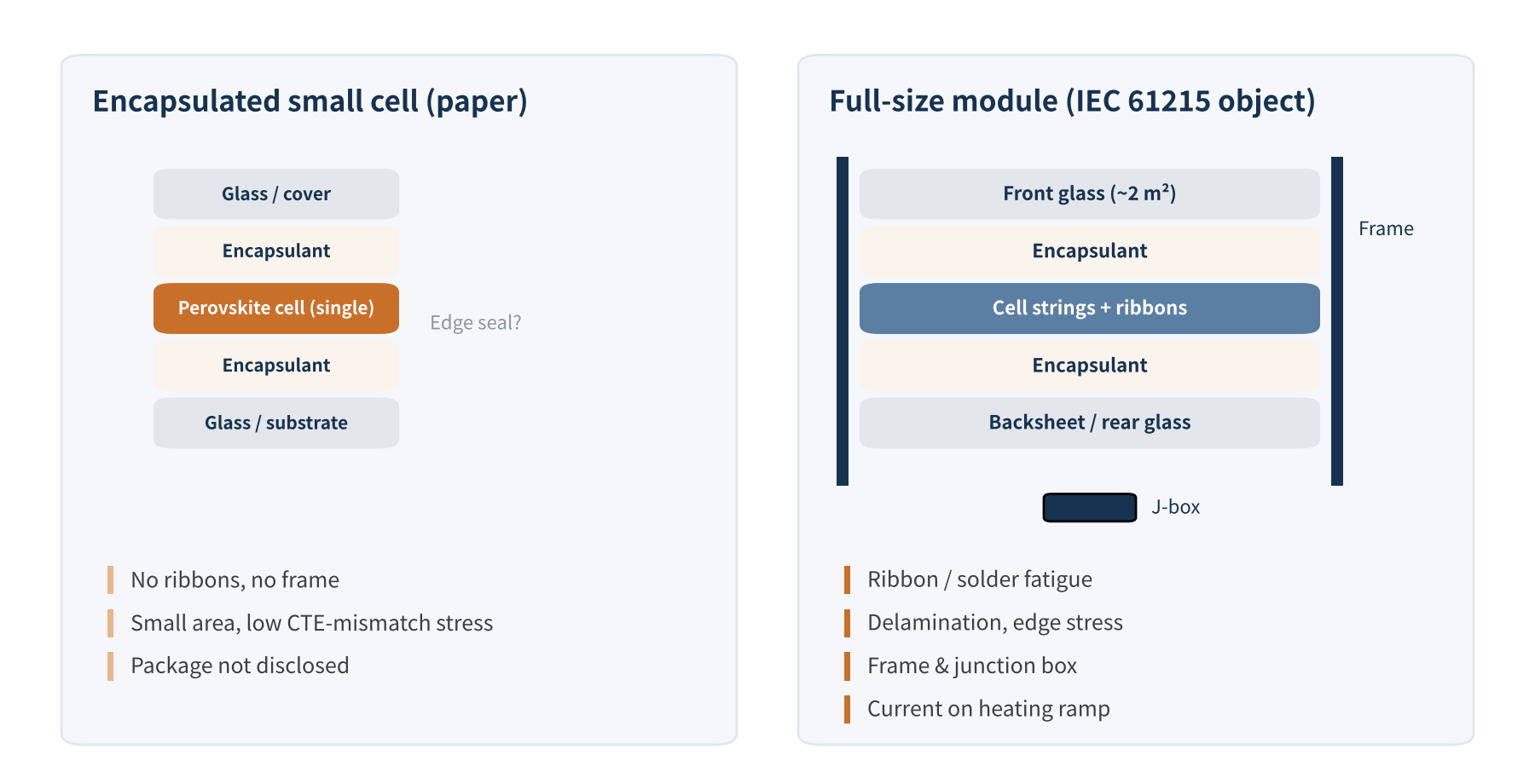 Figure 3　Stresses seen by an encapsulated small cell vs a full-size module during thermal cycling