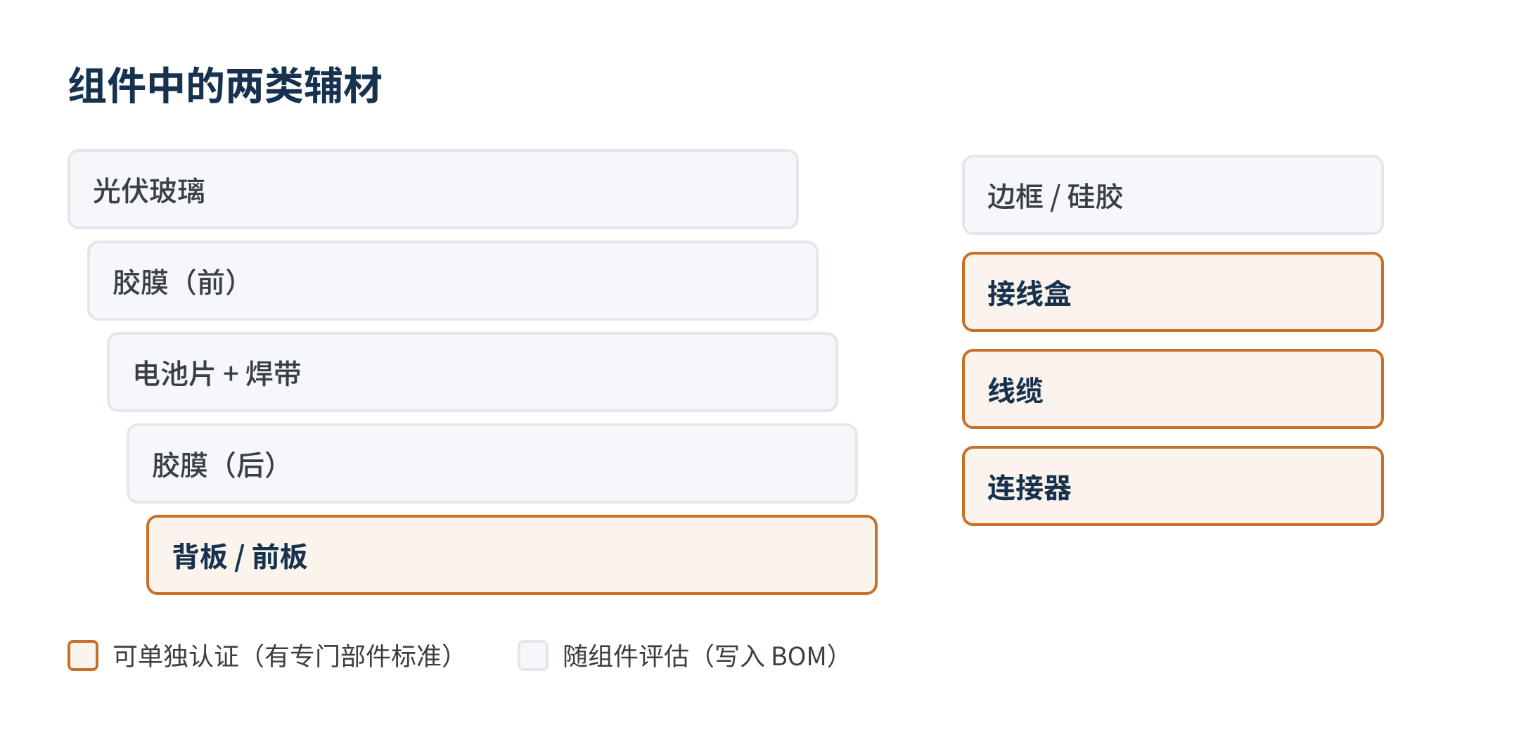 图1 组件中“单独认证”与“随组件评估”的辅材