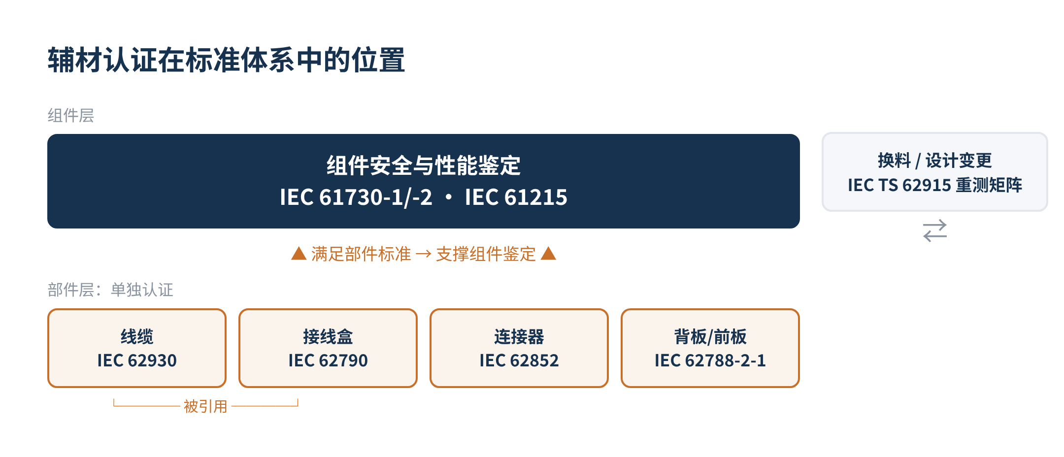 图2 部件标准、组件标准与重测指南的关系