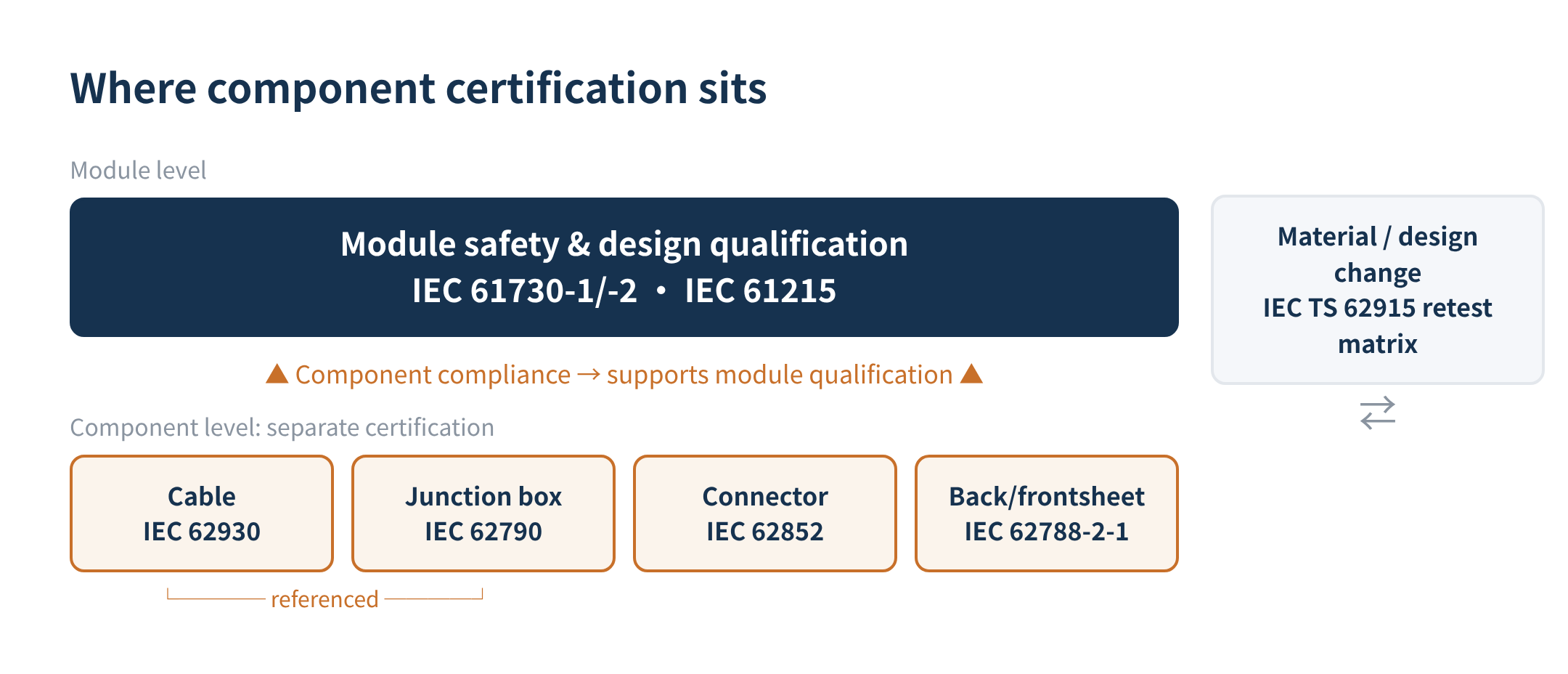Figure 2 How component standards, module standards and the retest guideline relate
