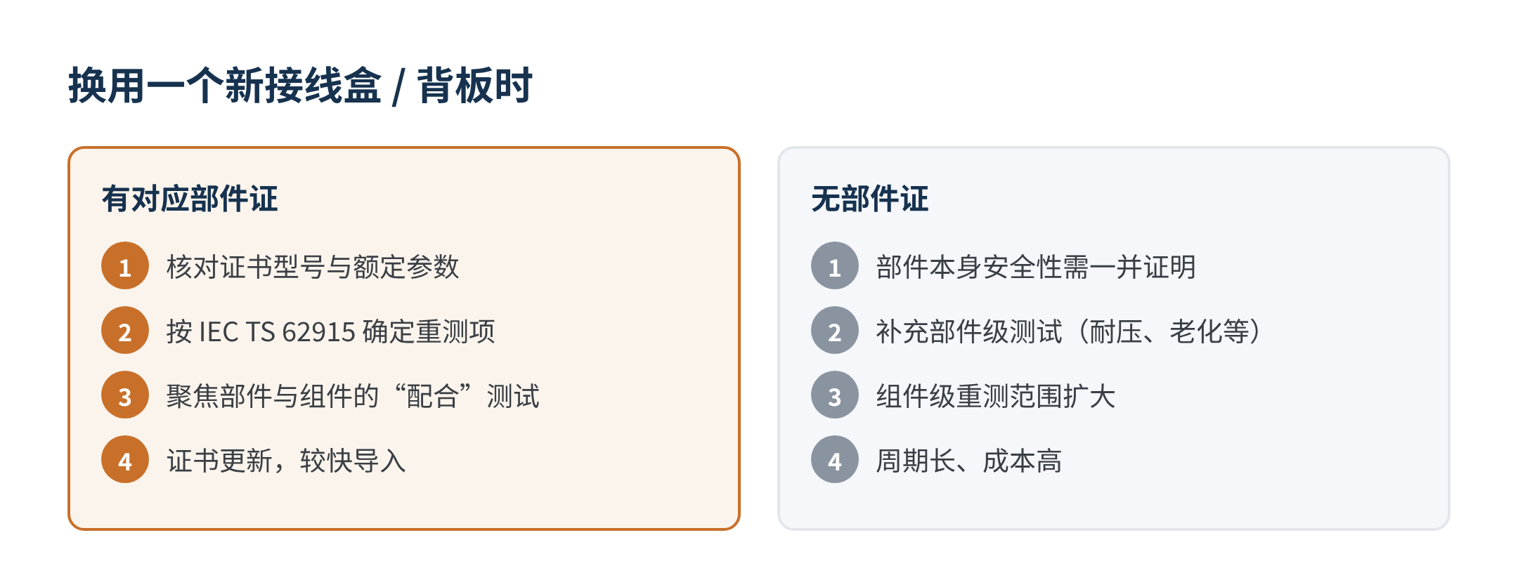 图3 换用有部件证与无部件证辅材时的典型流程对比